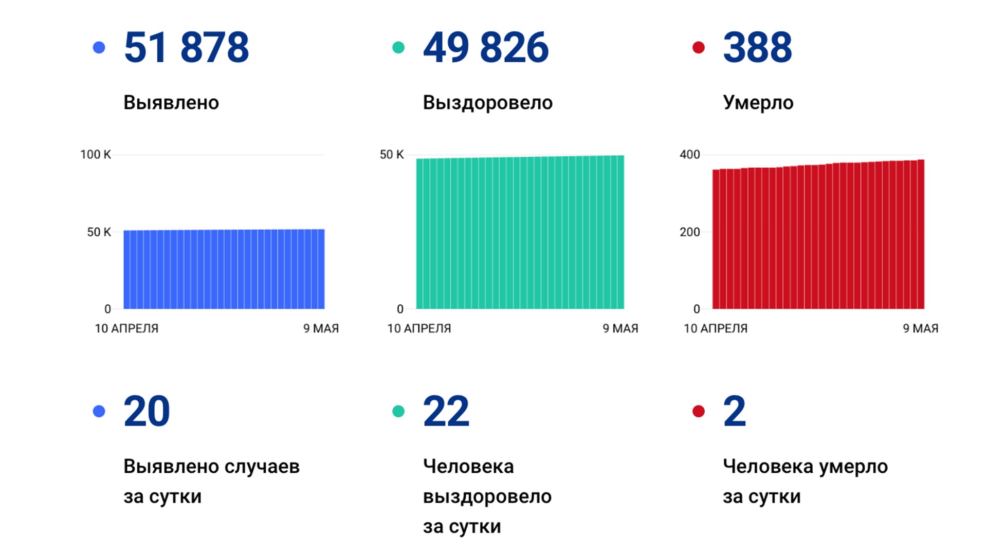 20 случаев коронавируса выявили в крае за сутки