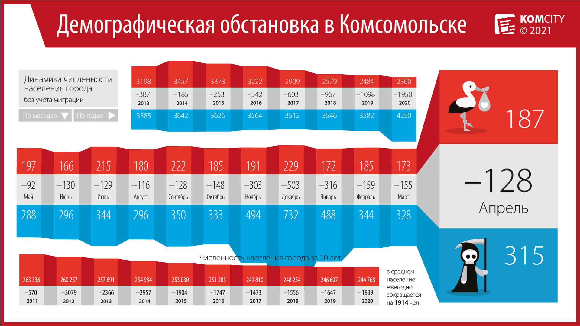 В апреле Комсомольск «потерял» 315 горожан