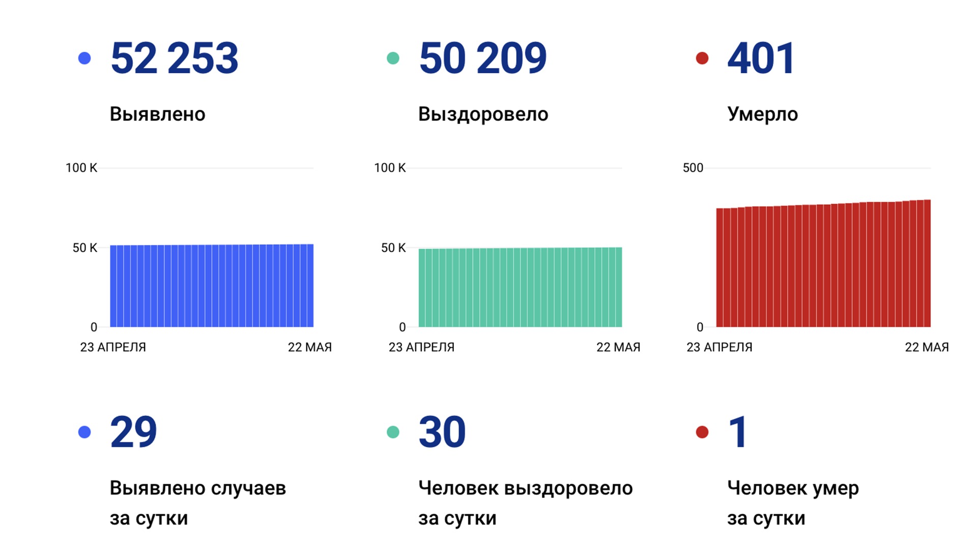 Уже больше 400 человек скончались в Хабаровском крае от коронарируса