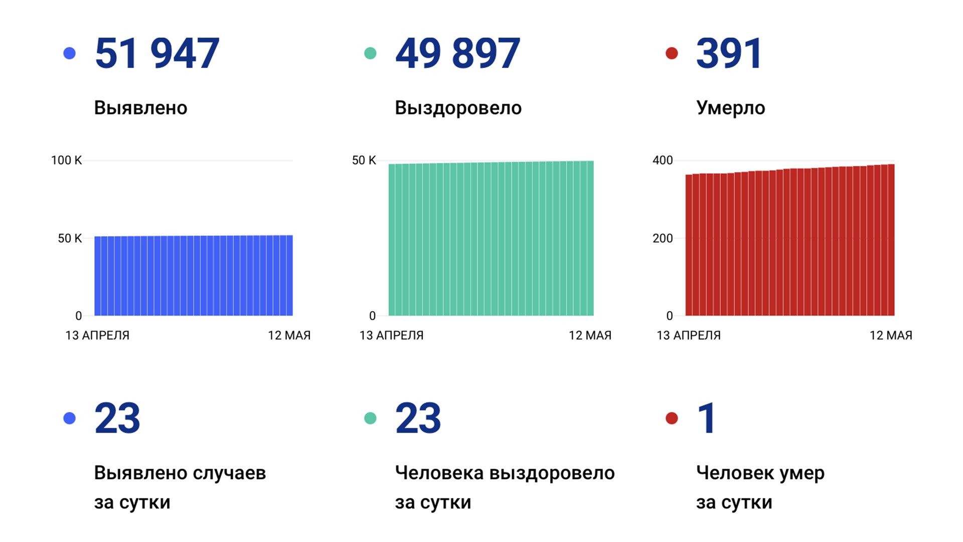 23 случая коронавируса выявили в крае за сутки