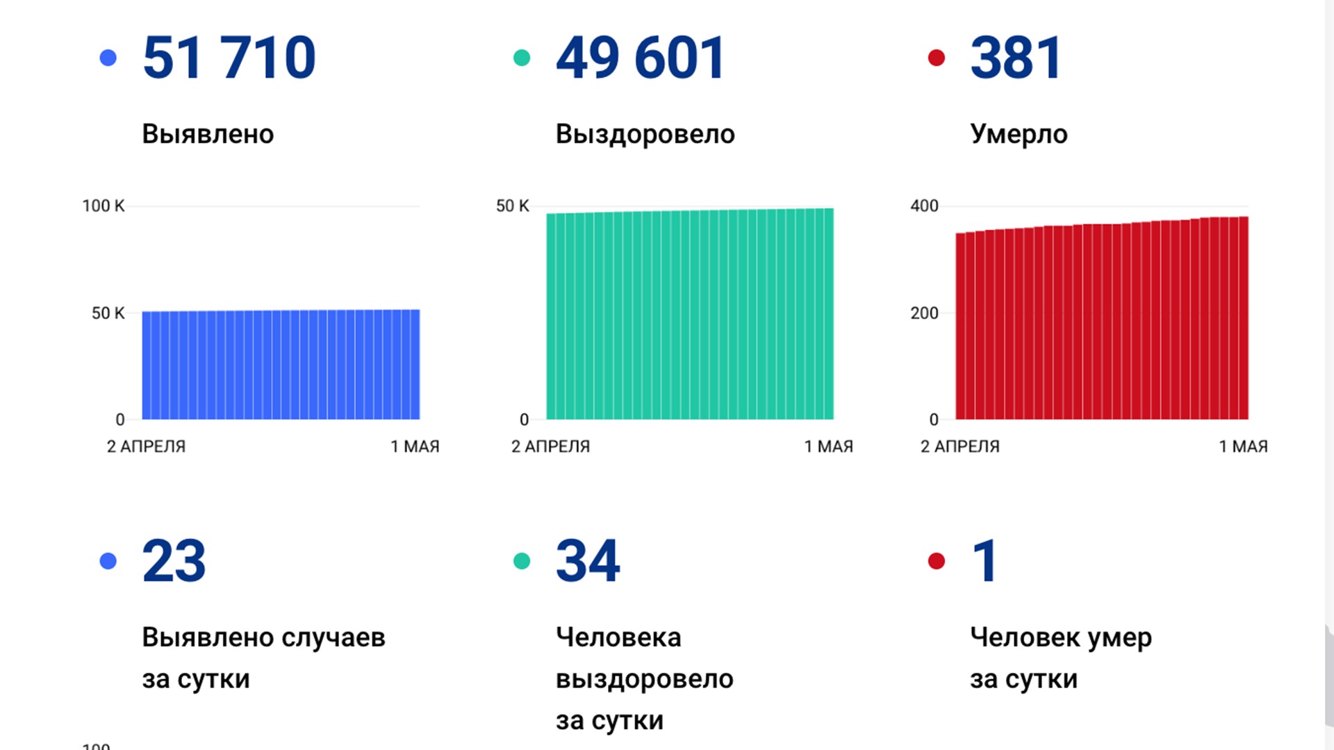 23 случая коронавируса выявили в крае за сутки