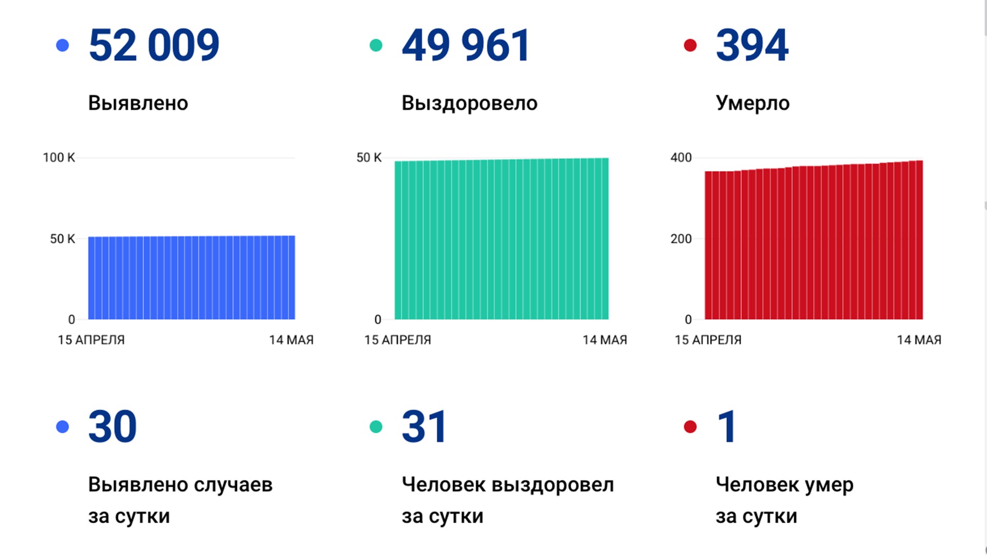 30 случаев коронавируса выявили в крае