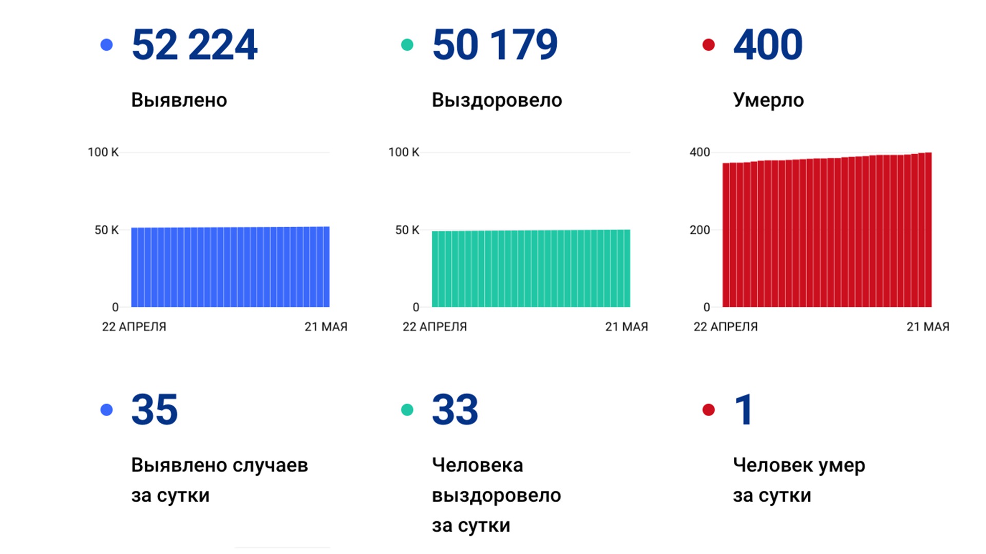 35 случаев коронавируса выявлено за сутки в крае