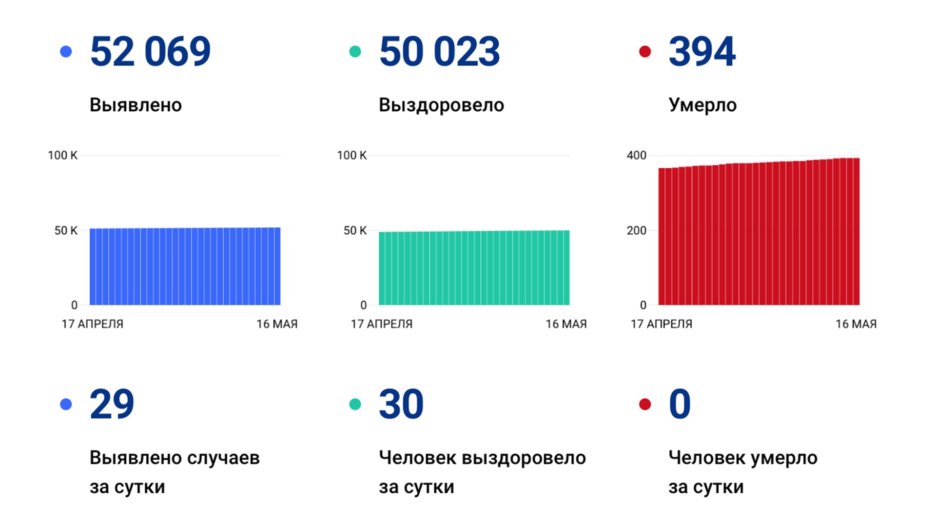 29 случаев коронавируса выявлено за сутки в крае