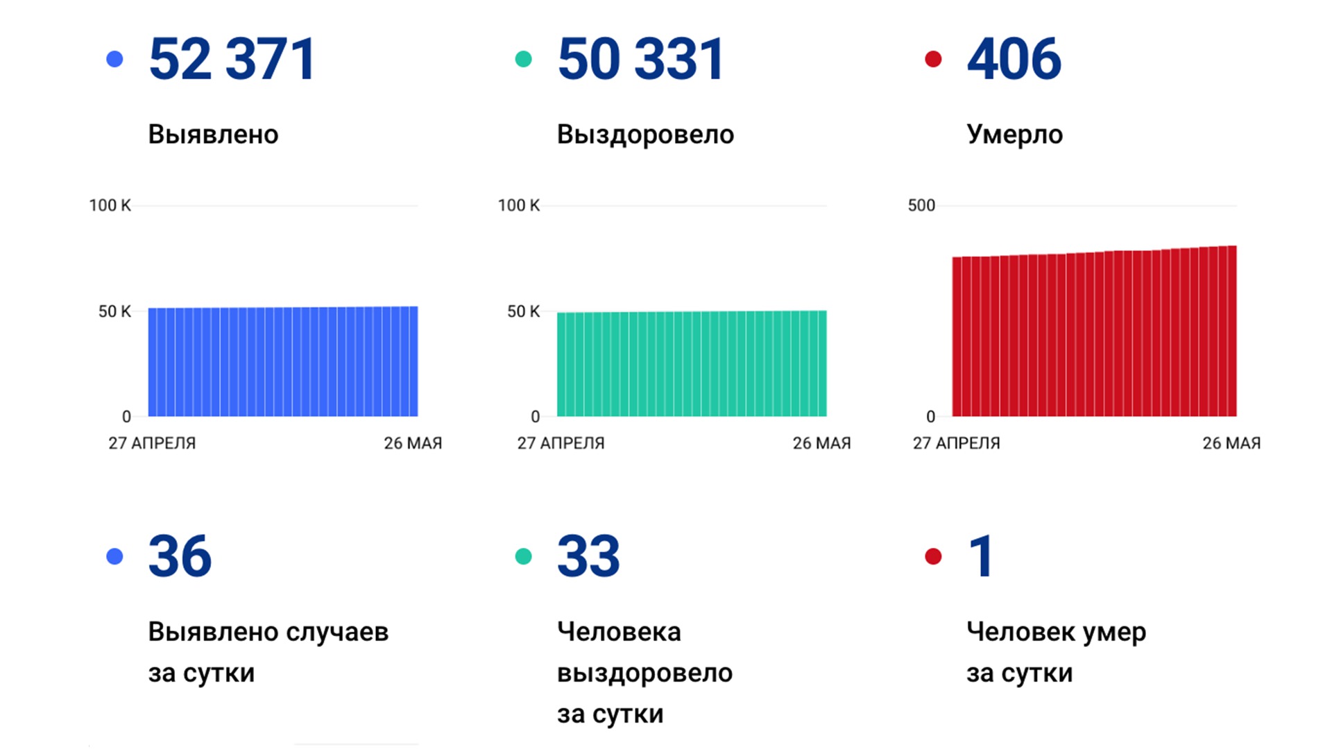 36 новых случаев коронавируса выявили за сутки в Хабаровском крае