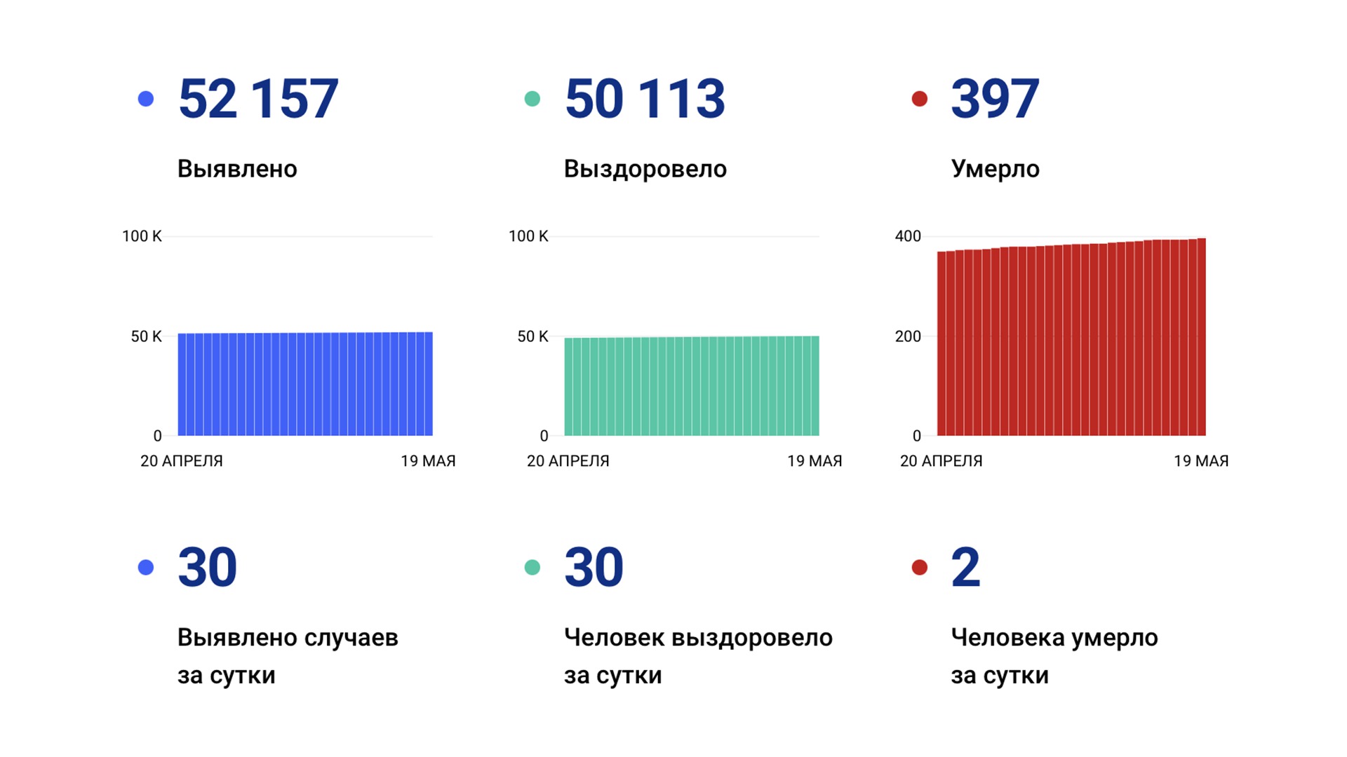 30 случаев коронавируса выявлено за сутки в крае