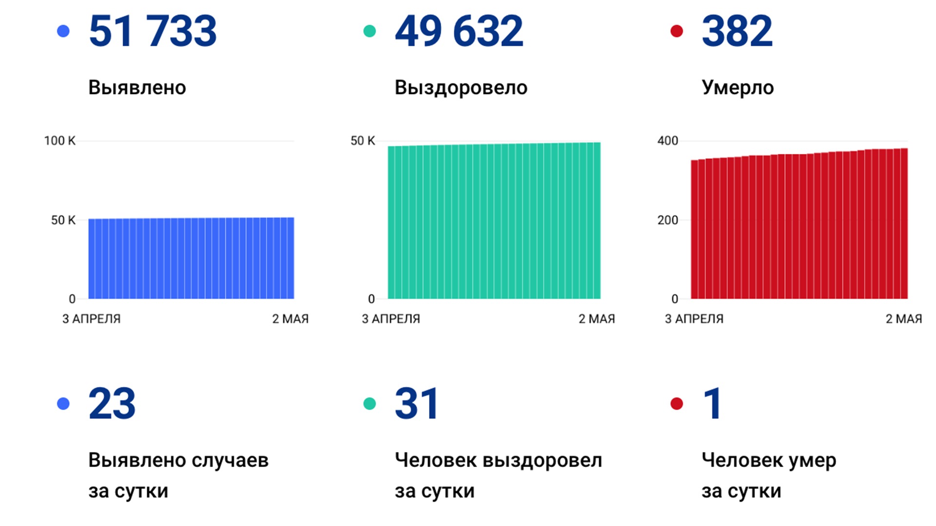 Ещё 23 случая коронавируса выявили в крае за сутки