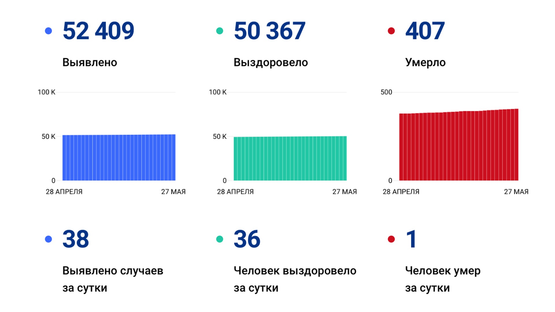 38 новых случаев коронавируса выявили за сутки в Хабаровском крае