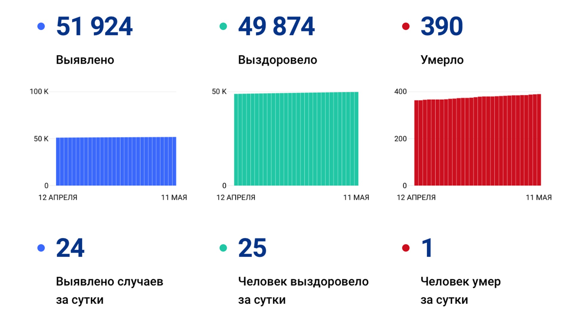 24 случая коронавируса выявили в крае за сутки