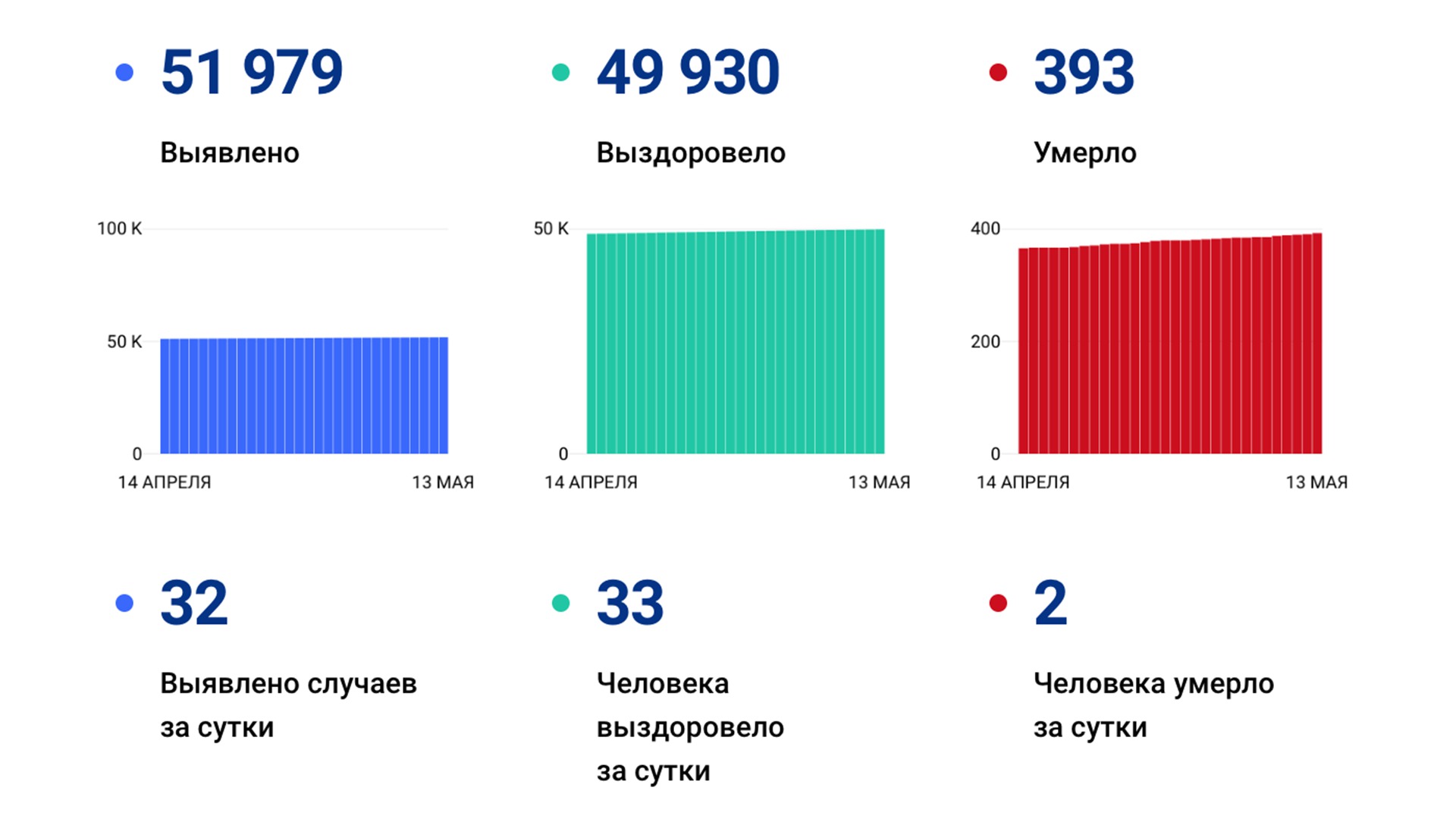 32 случая коронавируса выявили в крае за сутки