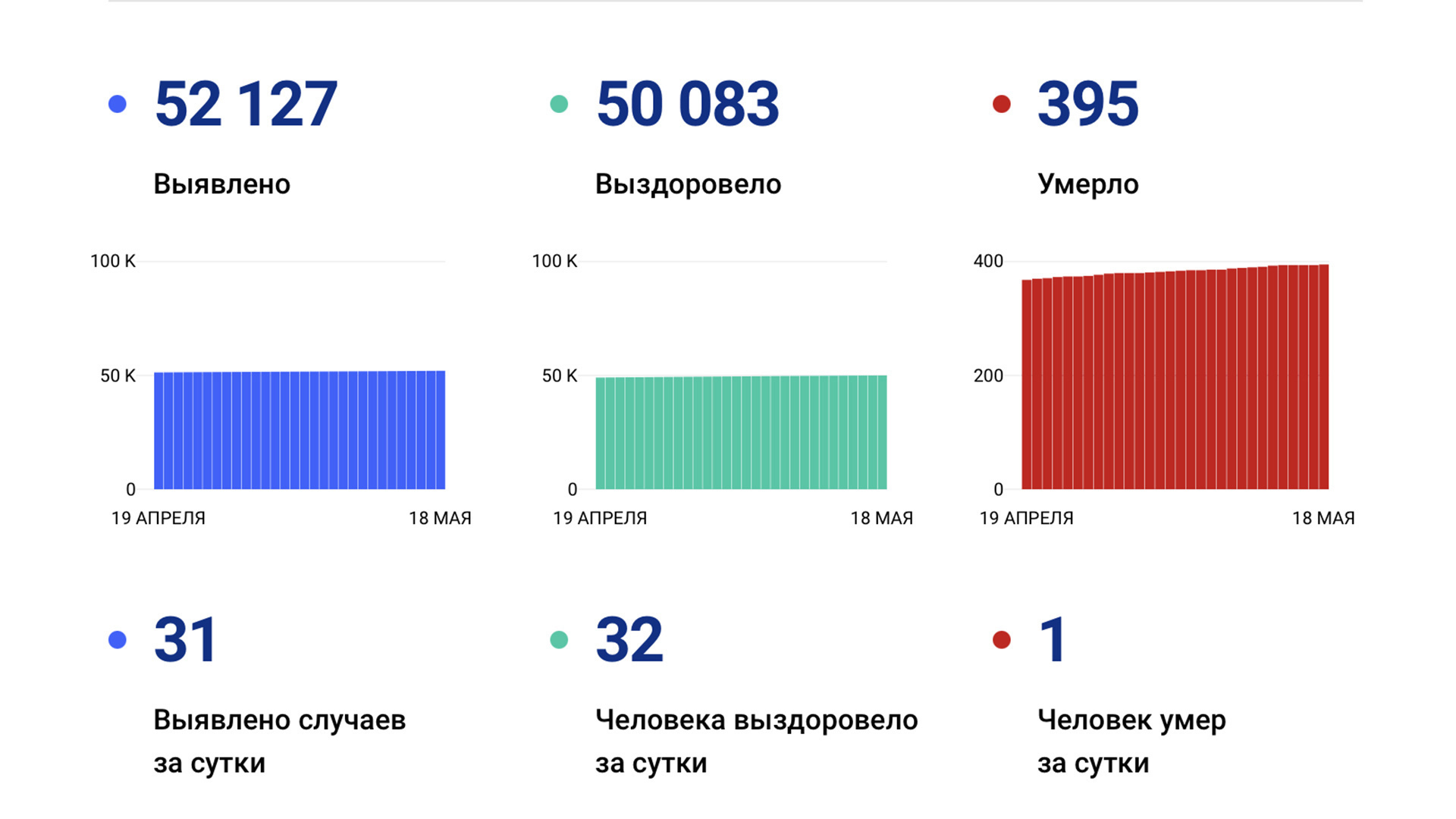 31 случай коронавируса выявлен за сутки в крае