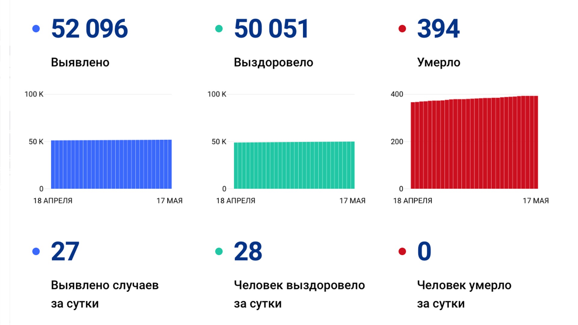 27 случаев коронавируса выявлено за сутки в крае