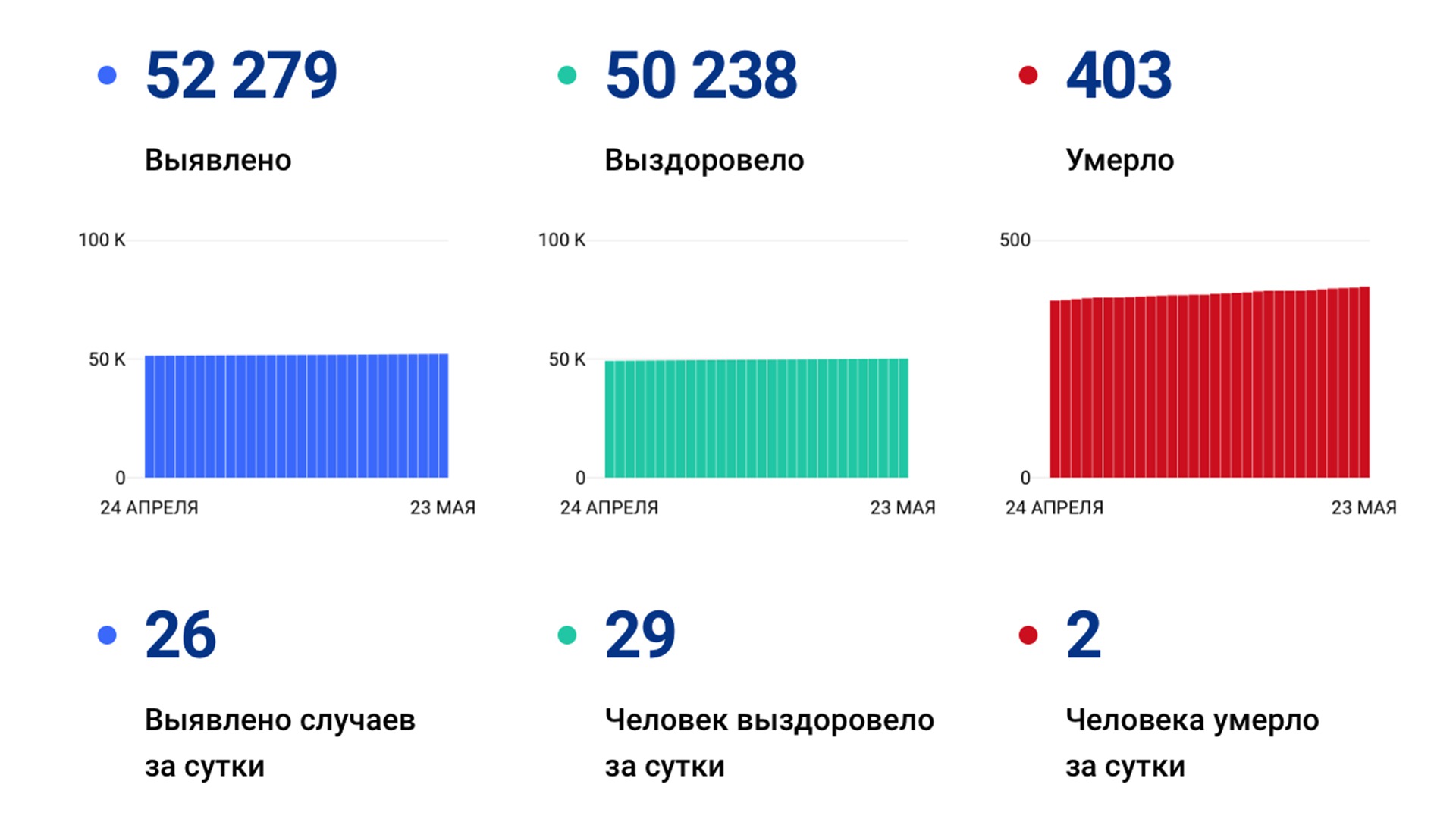 26 новых случаев коронавируса выявили за сутки в Хабаровском крае