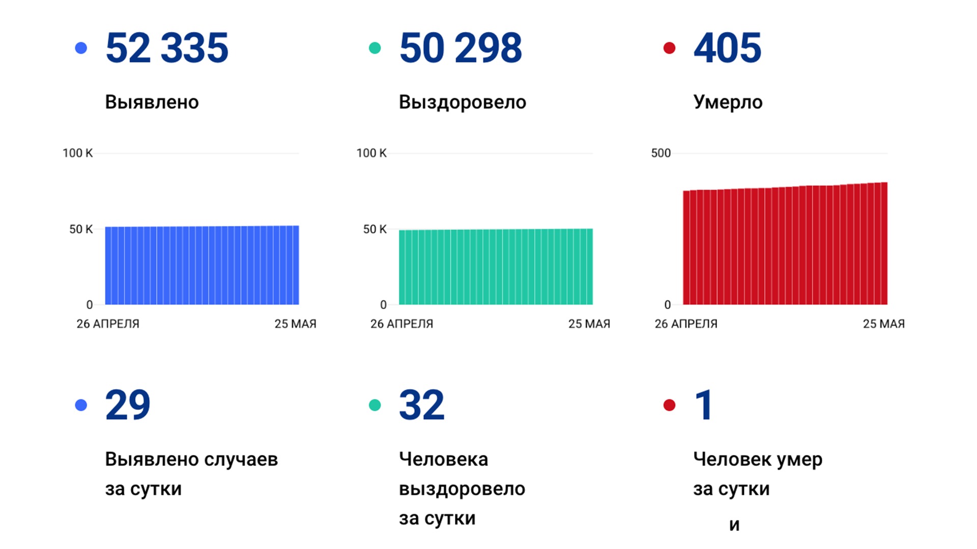 29 новых случаев коронавируса выявили за сутки в Хабаровском крае