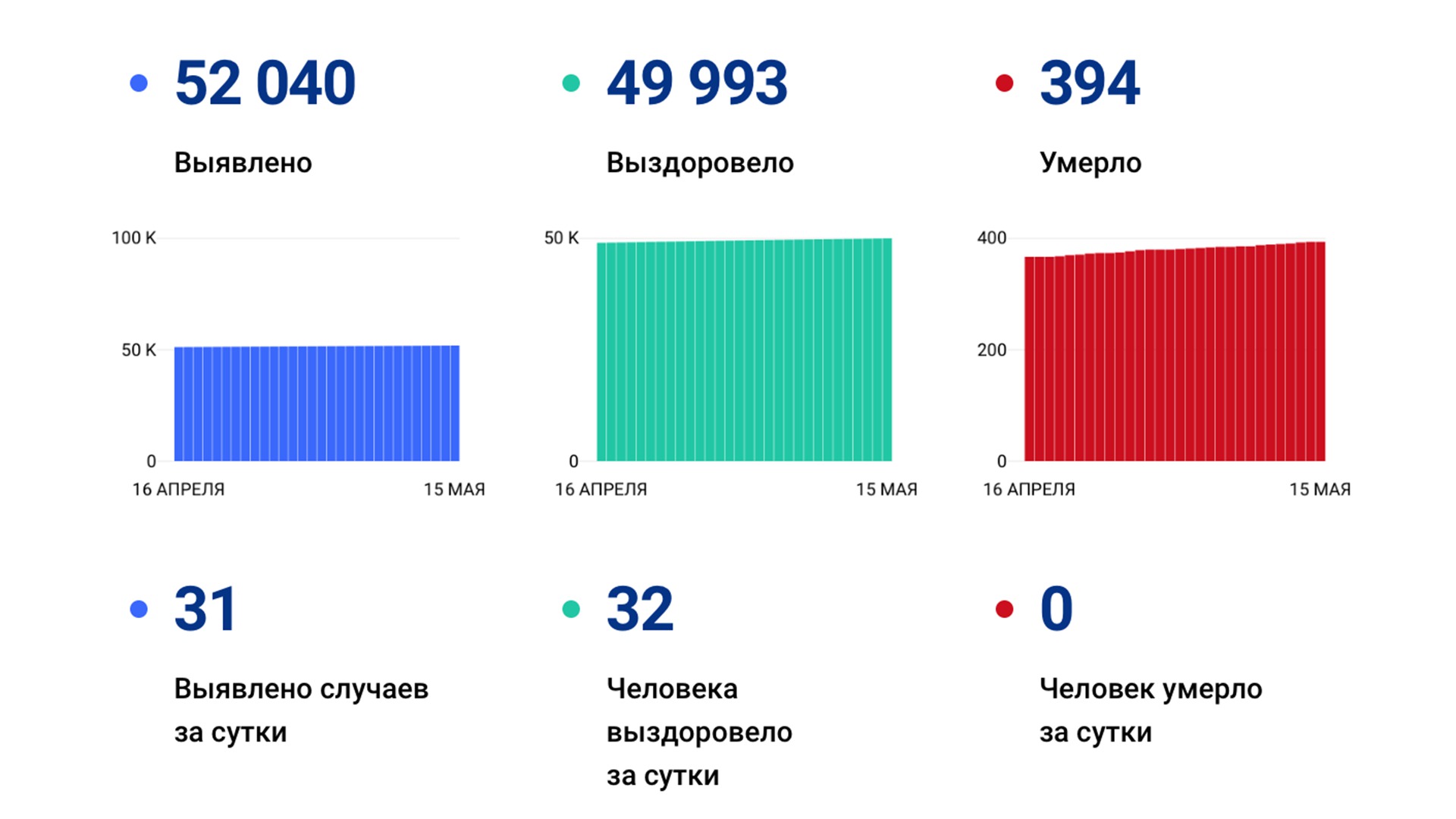 31 случай коронавируса выявлен за сутки в крае