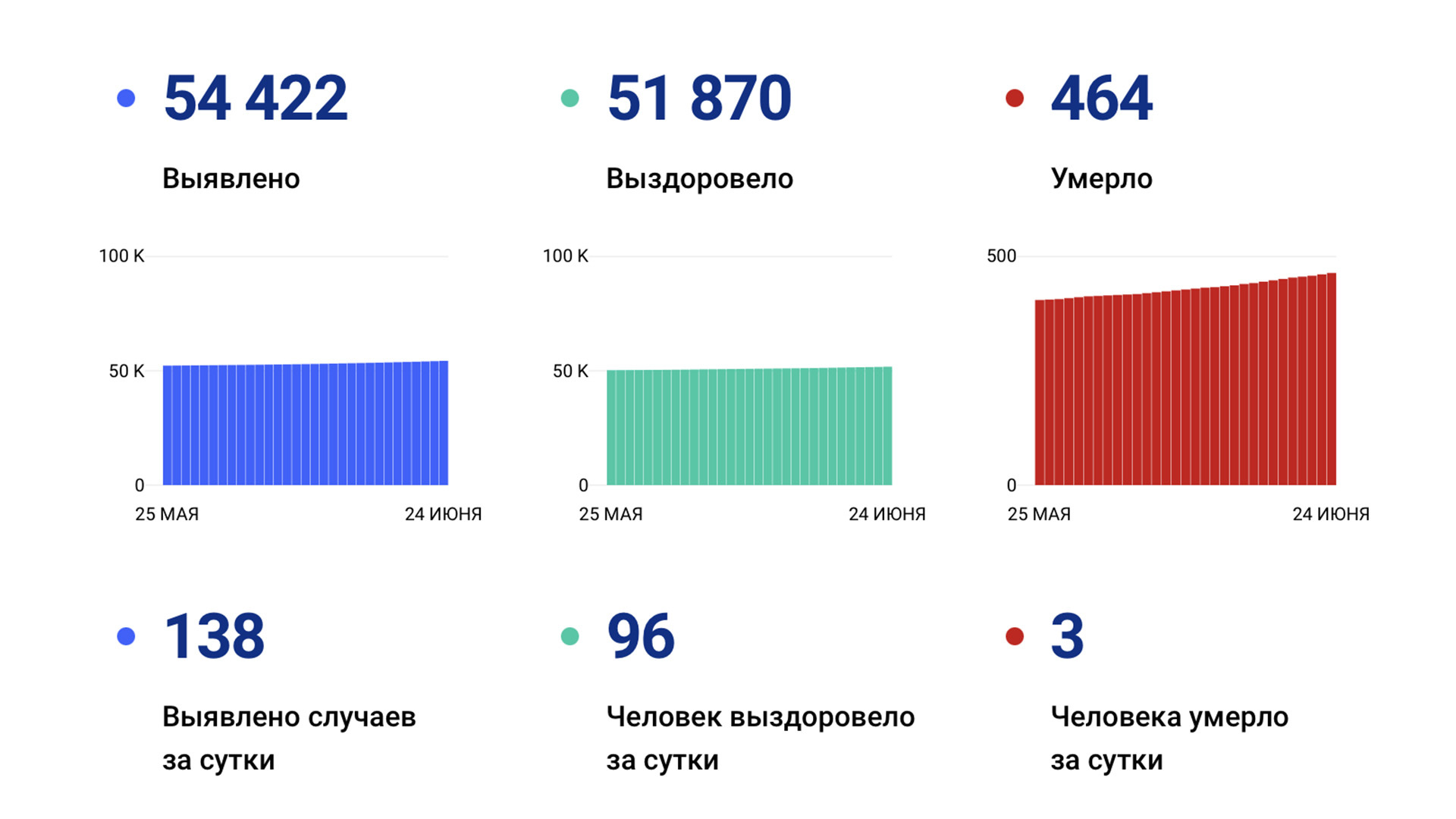 Рост всё заметней: 138 новых случаев коронавируса зафиксировано за сутки в Хабаровском крае