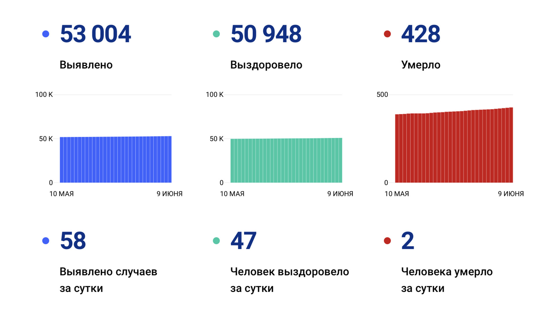 58 новых случаев коронавируса выявили за сутки в Хабаровском крае