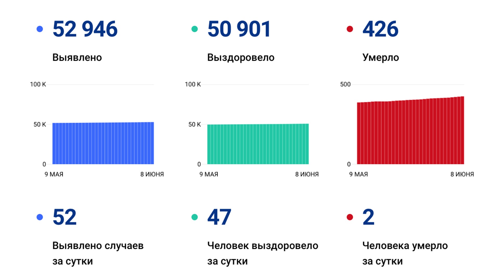 52 новых случая коронавируса выявили за сутки в Хабаровском крае