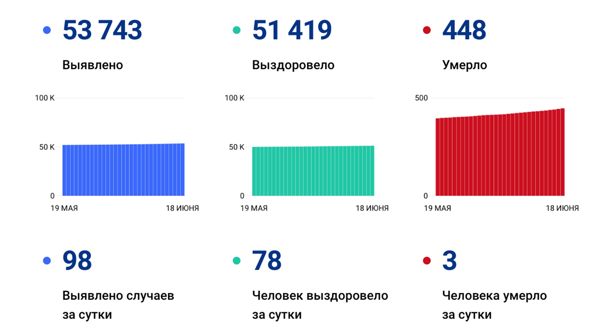 Почти сто новых случаев «короны» выявлено за сутки в Хабаровском крае