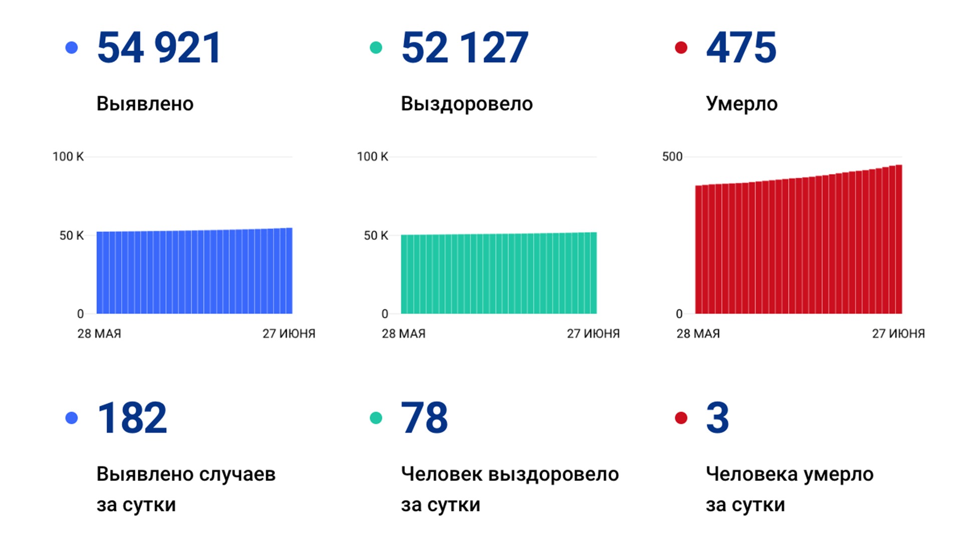 Ещё 182 случая коронавируса выявили в Хабаровском крае за сутки