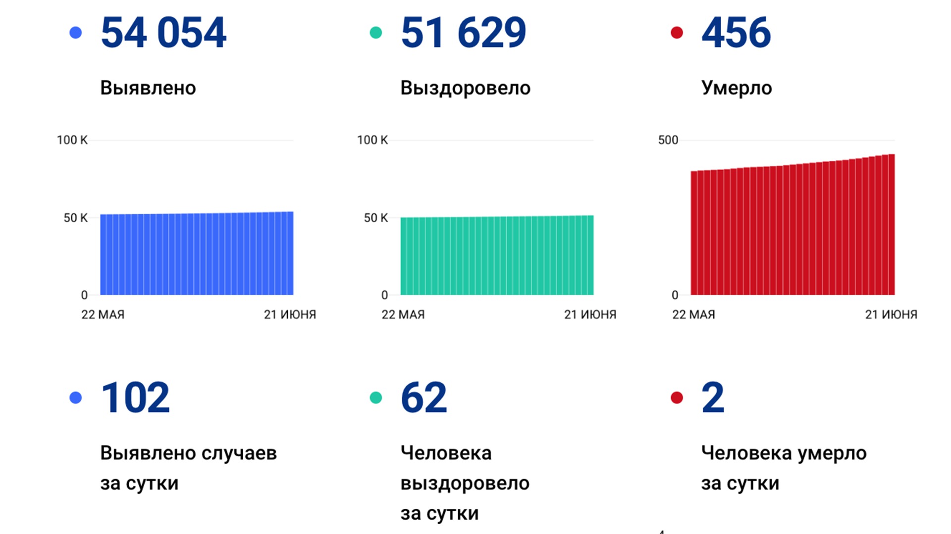 102 новых случая коронавируса зафиксировано за сутки в Хабаровском крае