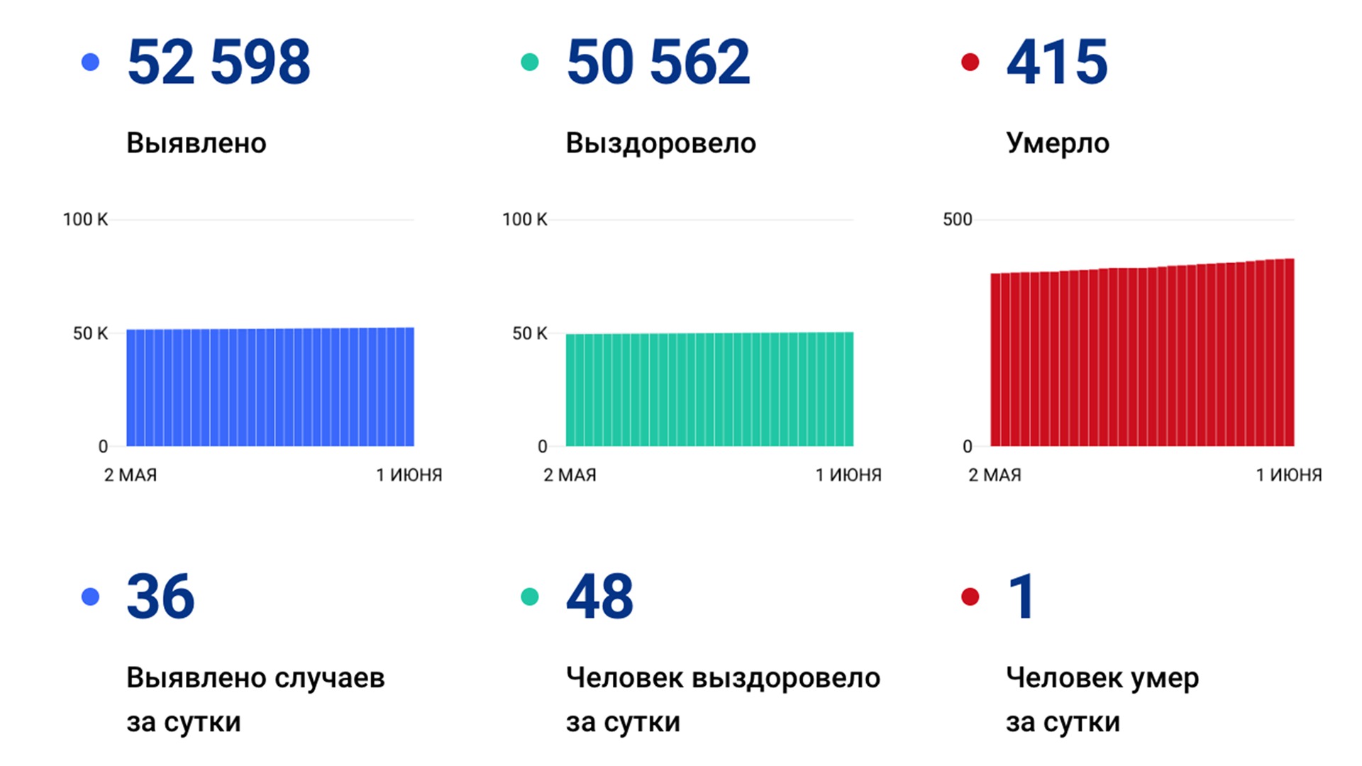 36 новых случаев коронавируса выявили за сутки в Хабаровском крае