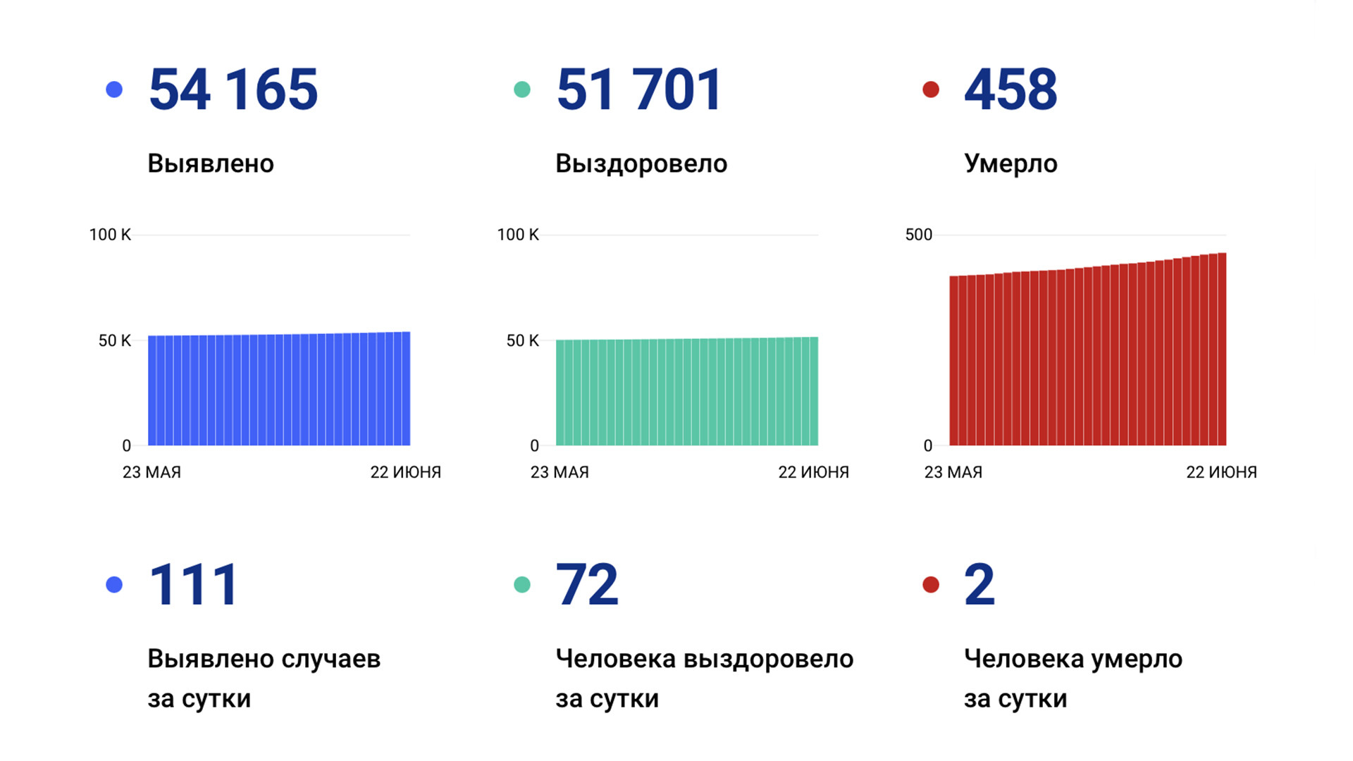 111 новых случаев коронавируса зафиксировано за сутки в Хабаровском крае