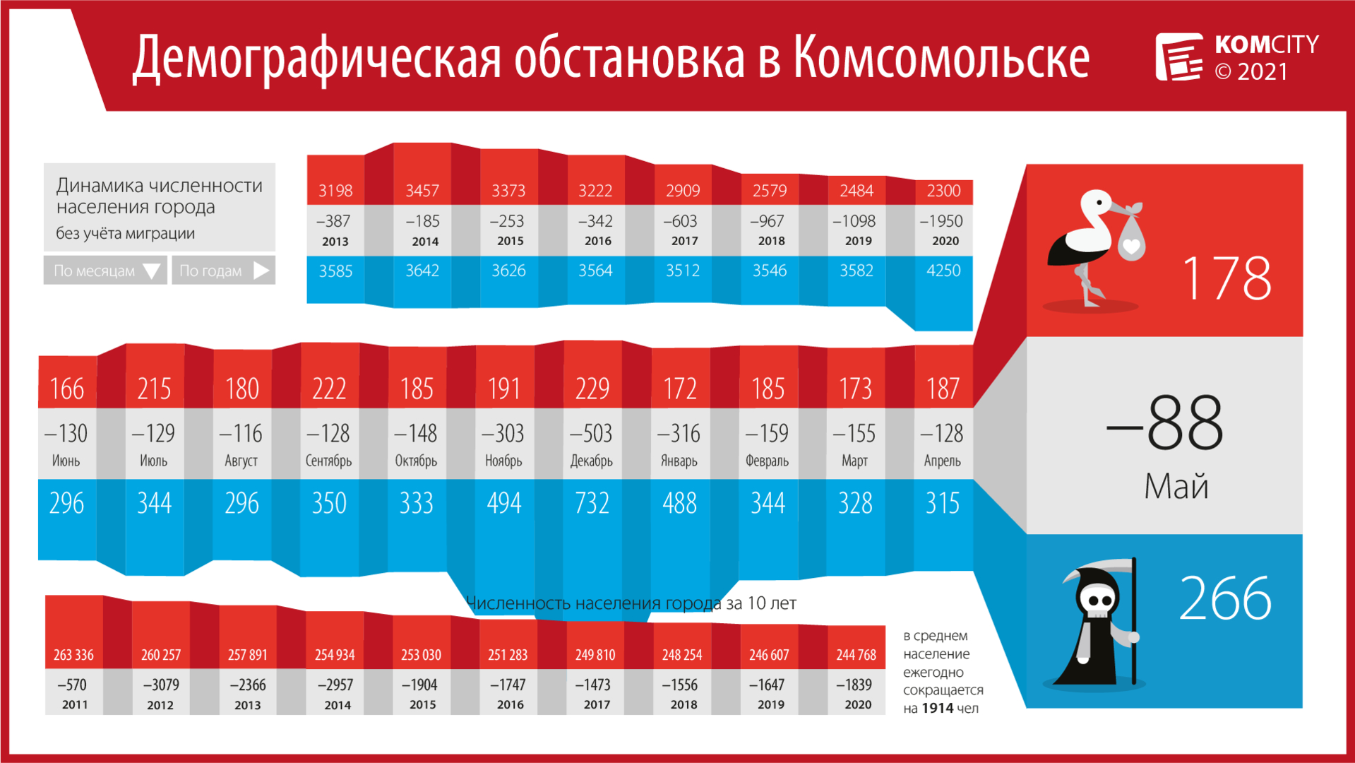 За май Комсомольск «потерял» 266 человек