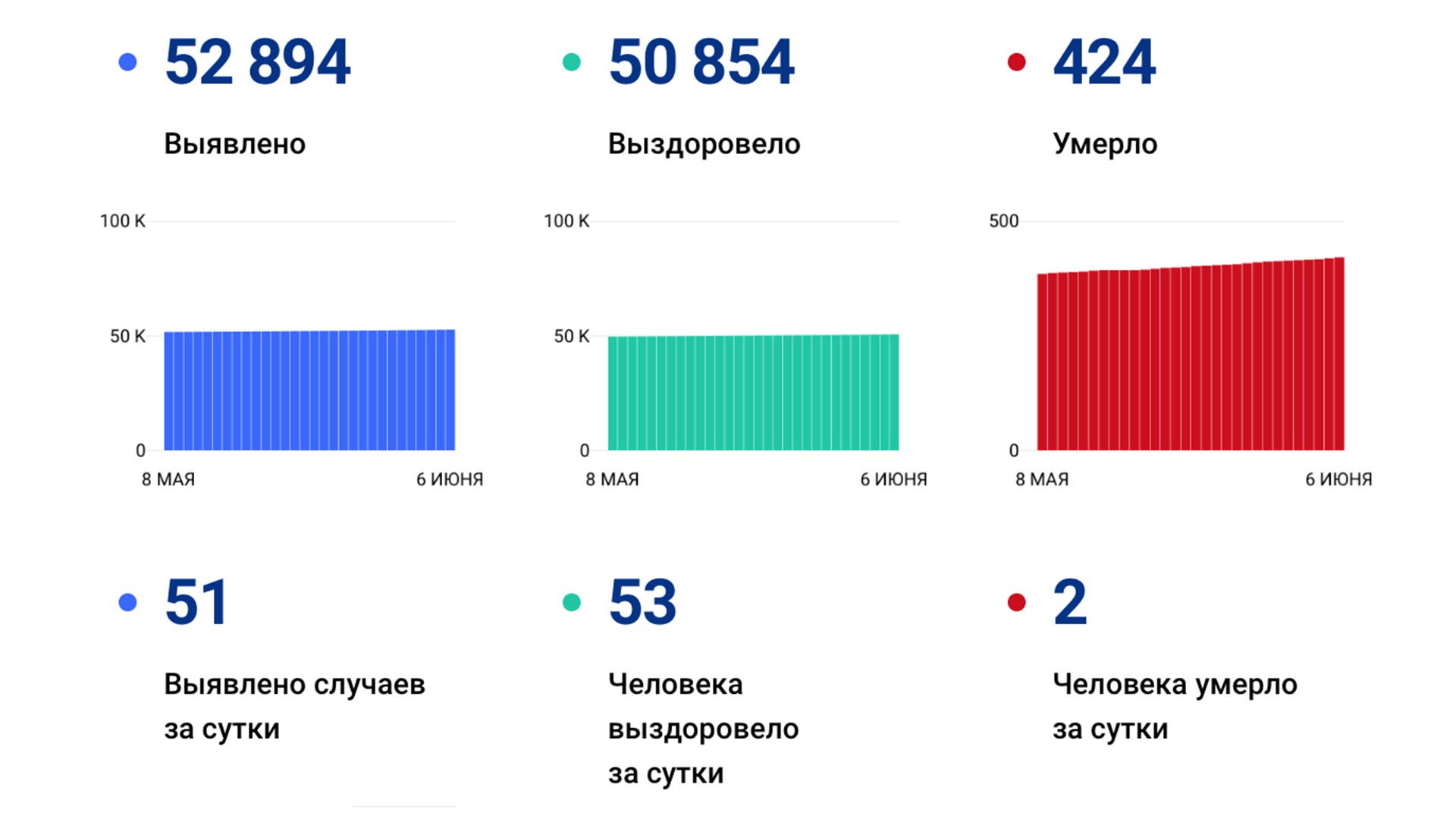 51 новый случай коронавируса выявили за сутки в Хабаровском крае