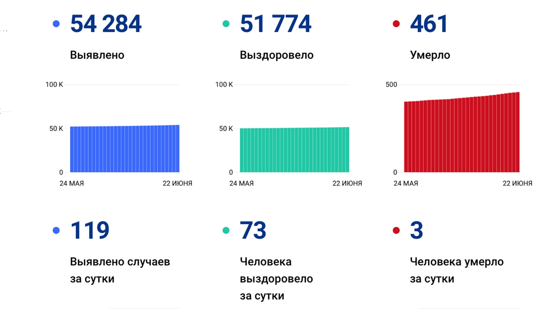 119 новых случаев коронавируса зафиксировано за сутки в Хабаровском крае