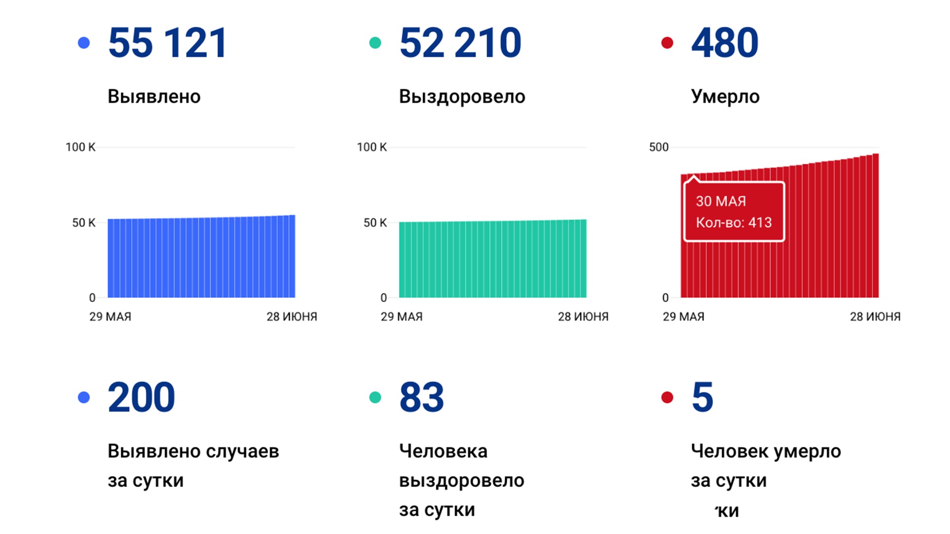 Сразу 200 случаев коронавируса выявили в Хабаровском крае за сутки