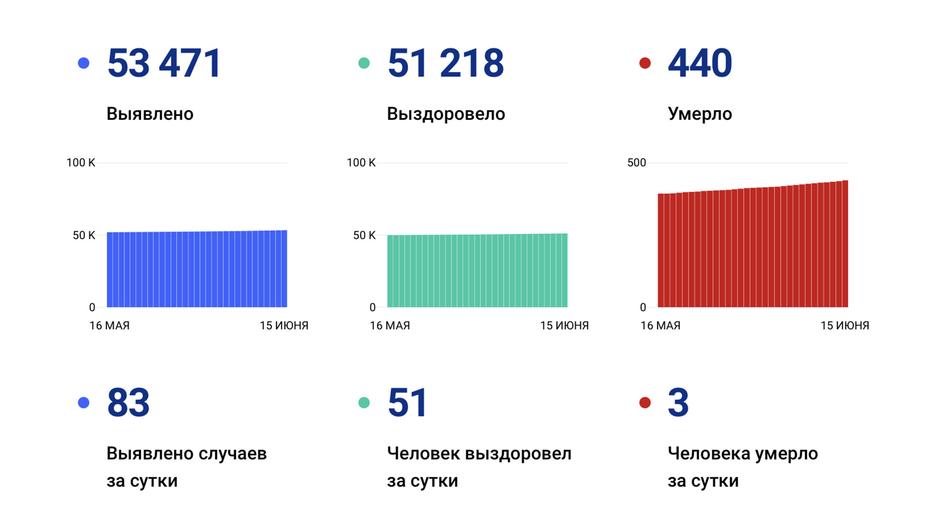 Ещё 84 случая коронавируса выявили за сутки в Хабаровском крае