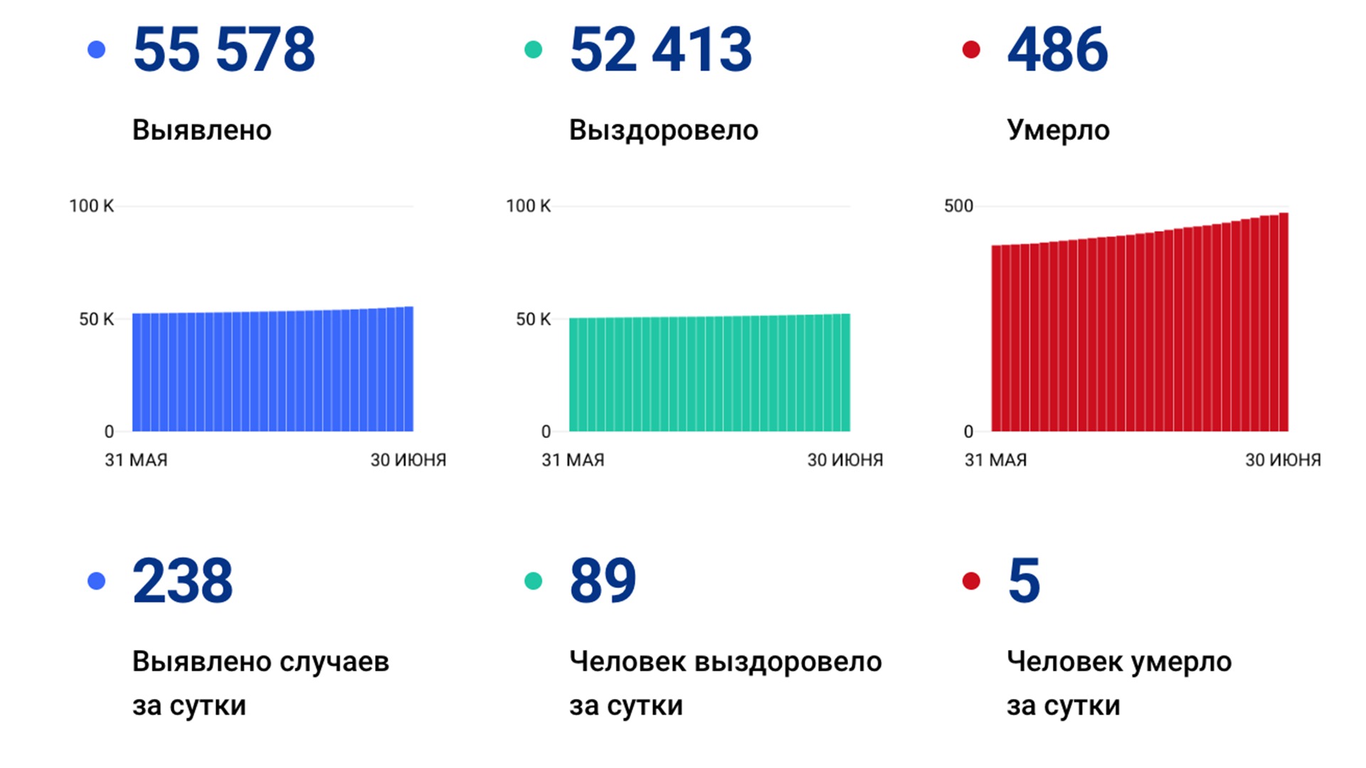 238 новых случаев коронавируса выявлено в Хабаровском крае за сутки