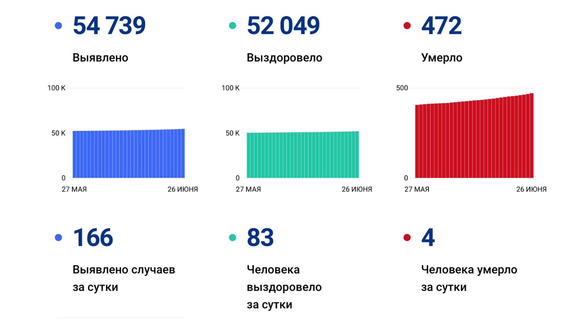 166 новых случаев коронавируса зафиксировали за сутки в Хабаровском крае