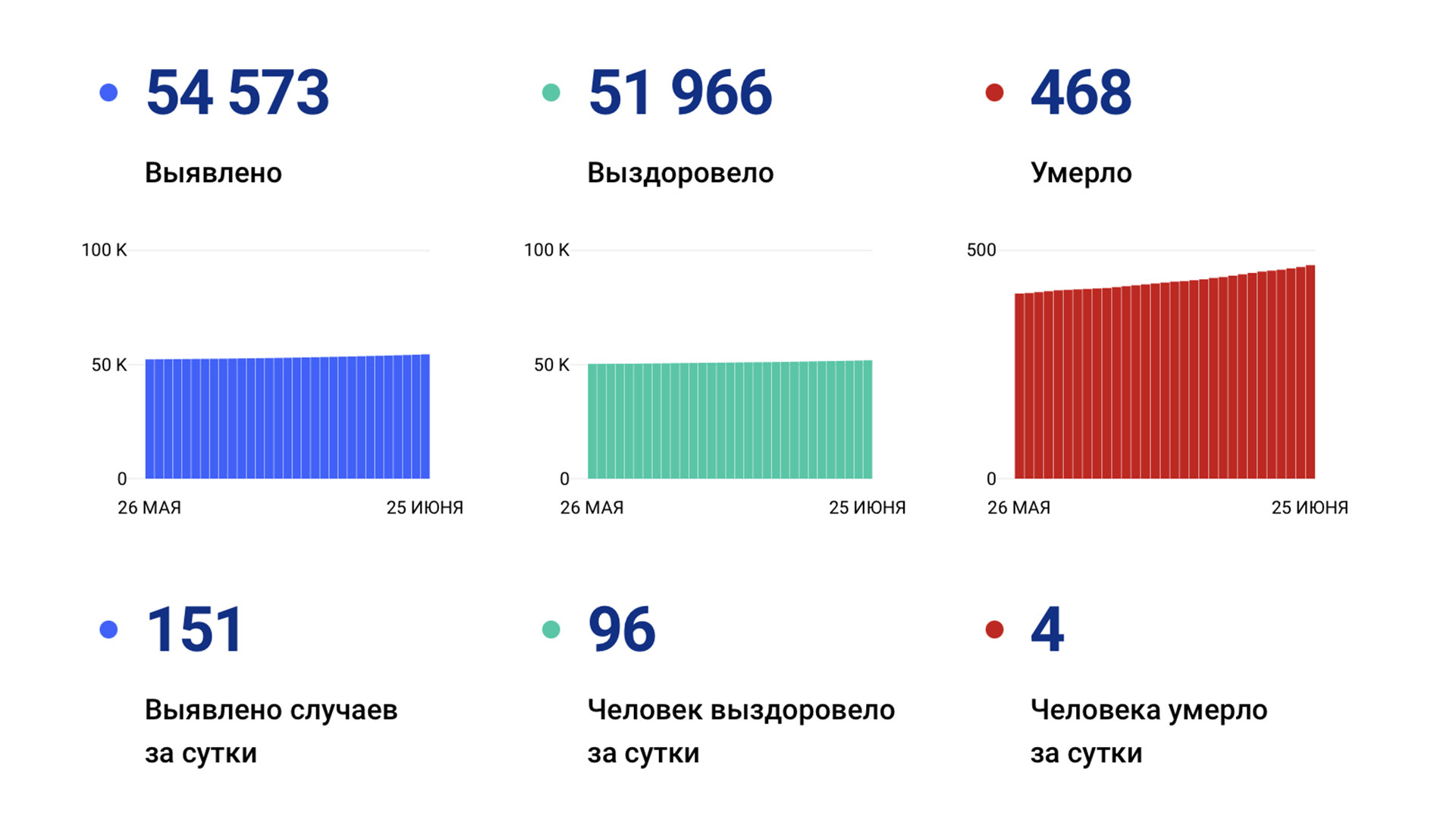 151 новый случай коронавируса зафиксирован за сутки в Хабаровском крае