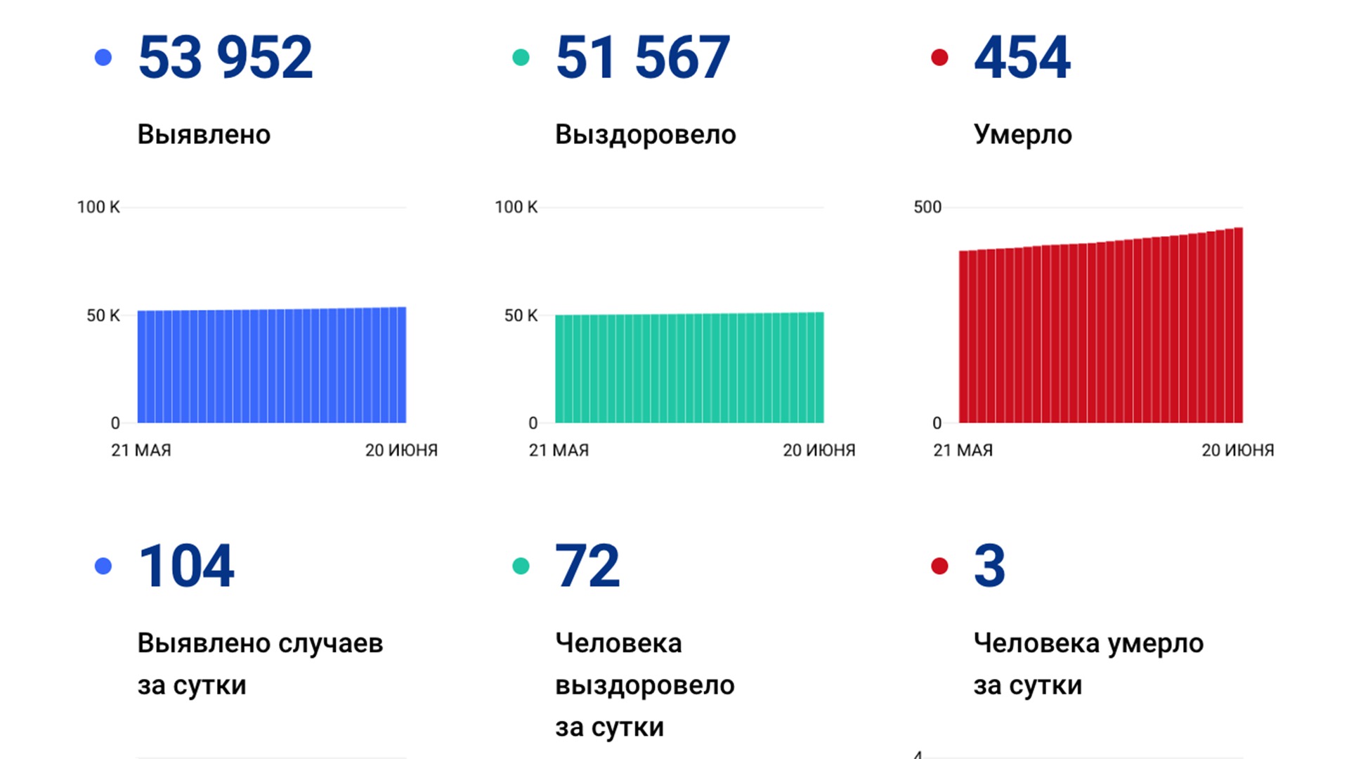 104 новых случая коронавируса зафиксировано за сутки в Хабаровском крае