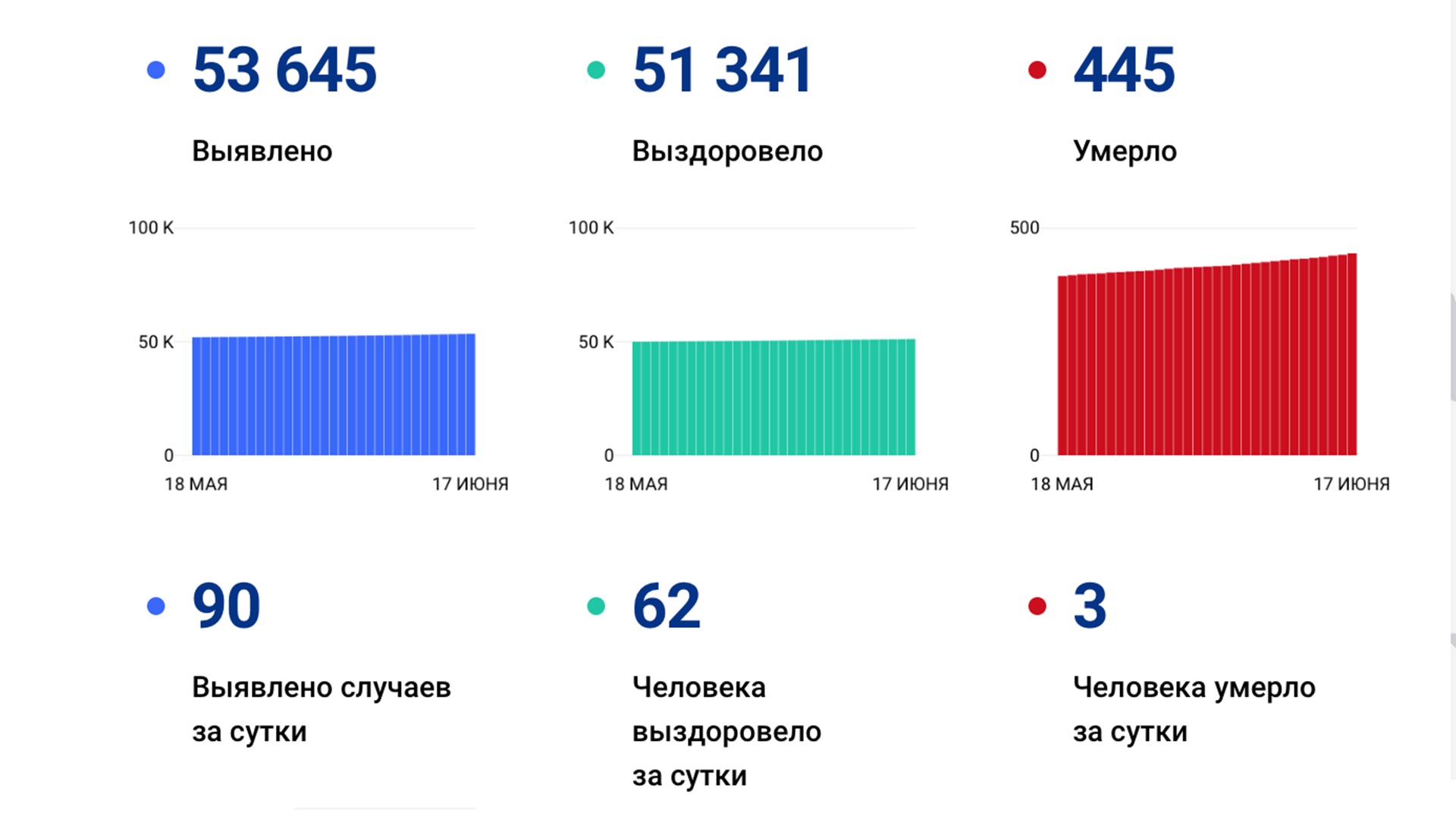 Ещё 90 случаев «короны» выявлено за сутки в Хабаровском крае