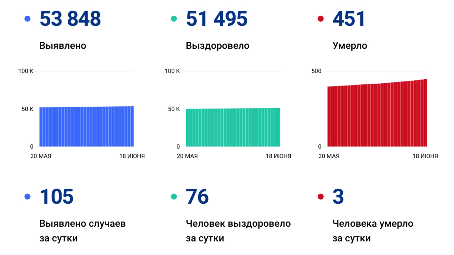 Больше сотни новых случаев «короны» выявлено за сутки в Хабаровском крае