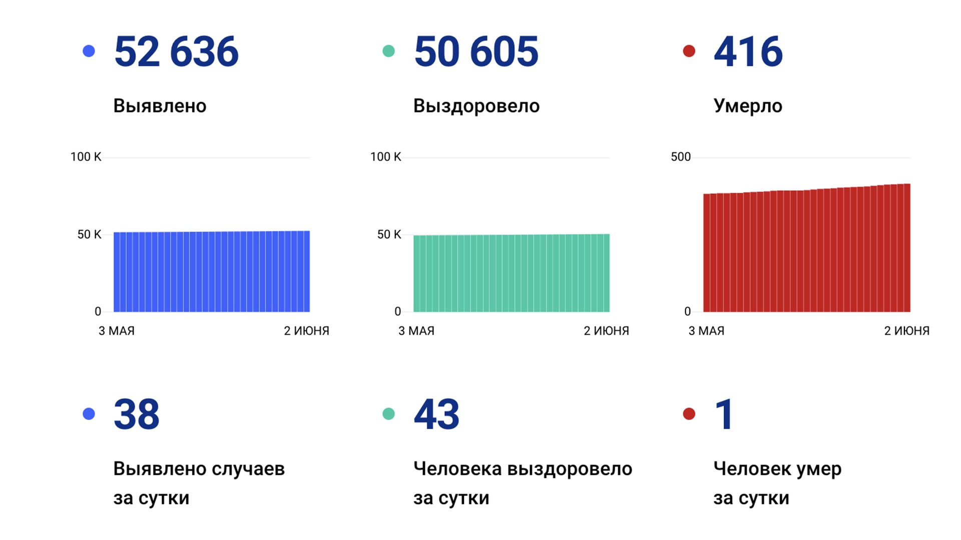 38 новых случаев коронавируса выявили за сутки в Хабаровском крае