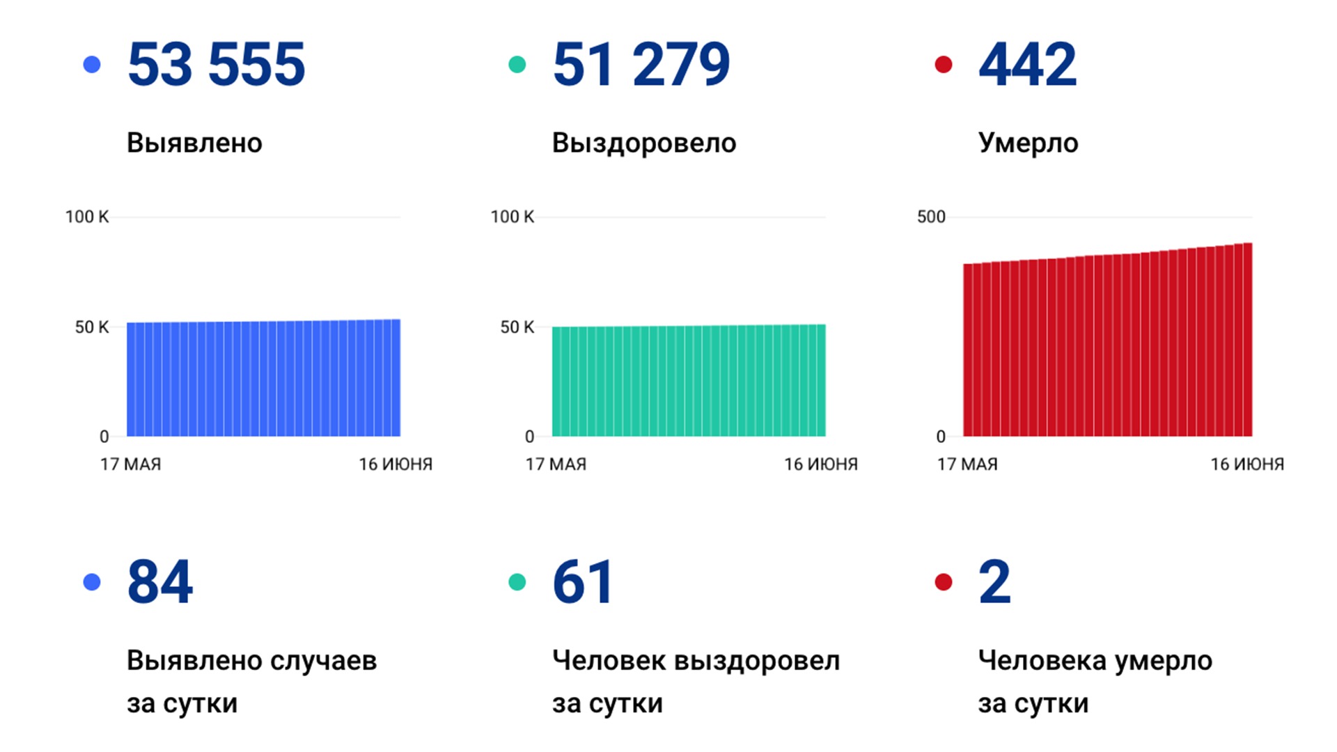 Ещё 84 случая «короны» выявлено за сутки в Хабаровском крае