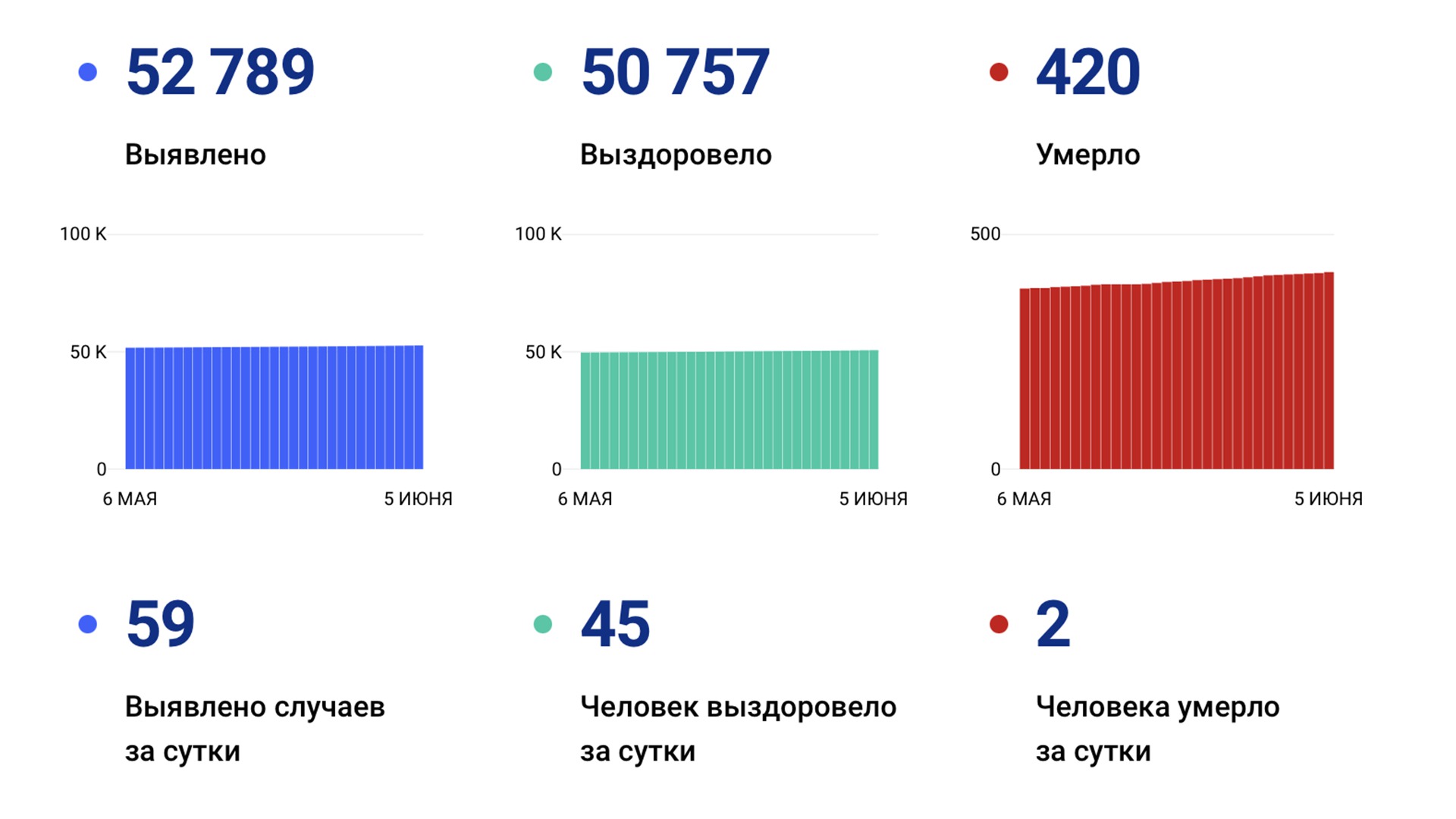 59 новых случаев коронавируса выявили за сутки в Хабаровском крае