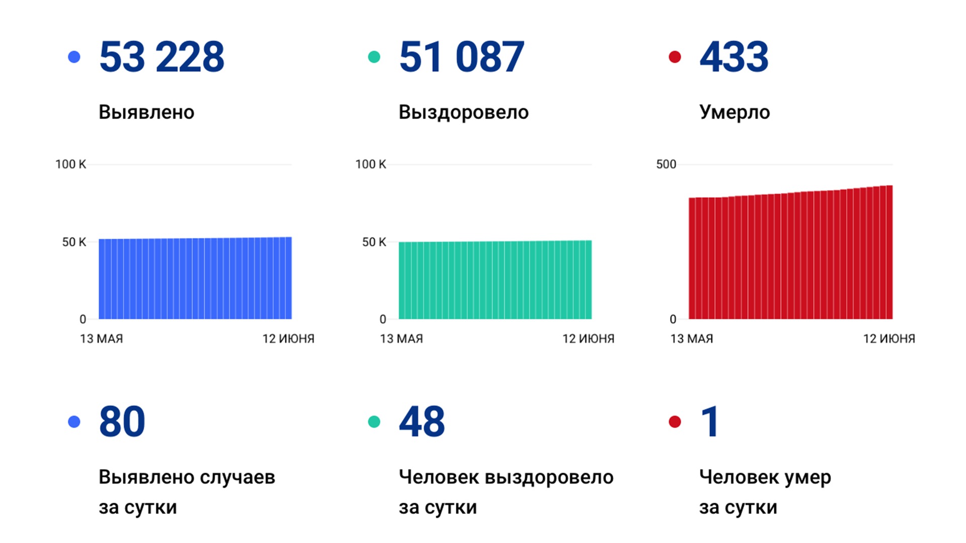 Ещё 80 новых случаев коронавируса выявили за сутки в Хабаровском крае