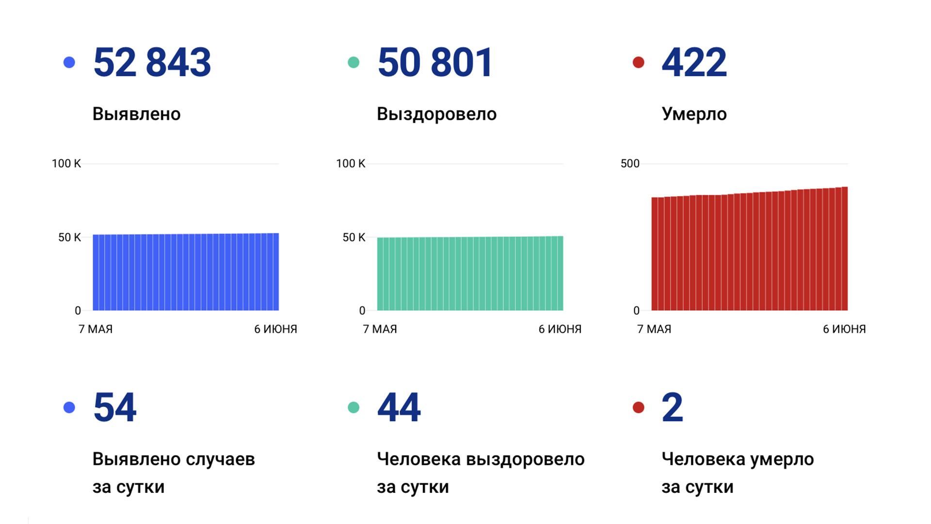 54 новых случая коронавируса выявили за сутки в Хабаровском крае