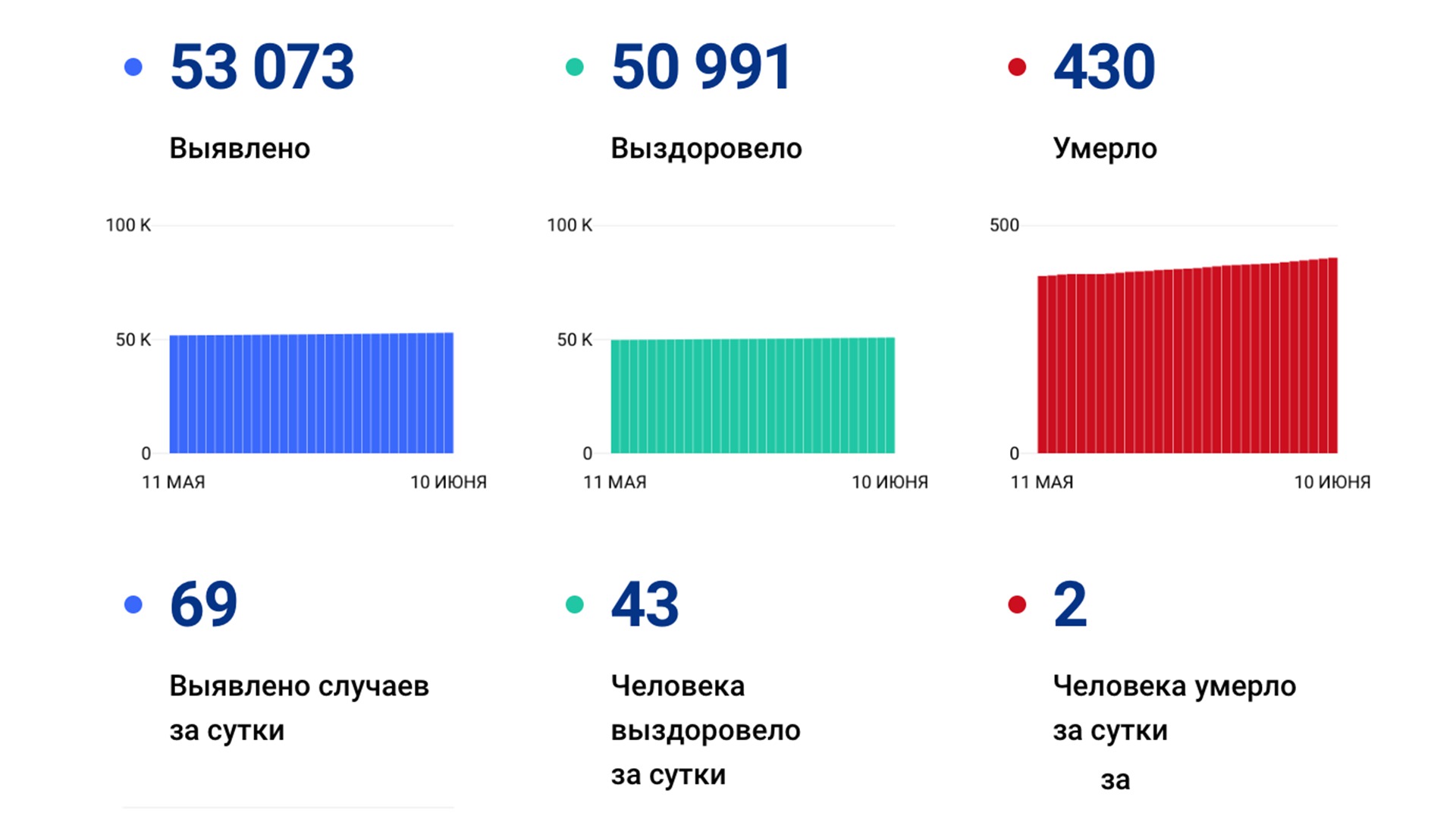 69 новых случаев коронавируса выявили за сутки в Хабаровском крае