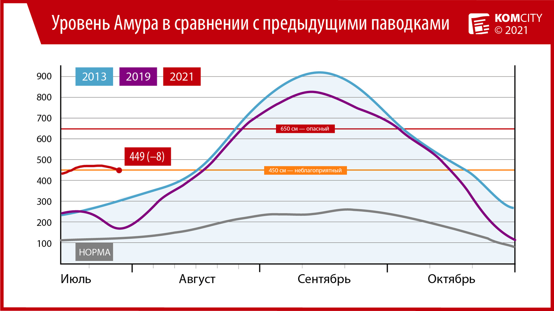 449: Амур у Комсомольска ненадолго опустился ниже неблагоприятной отметки