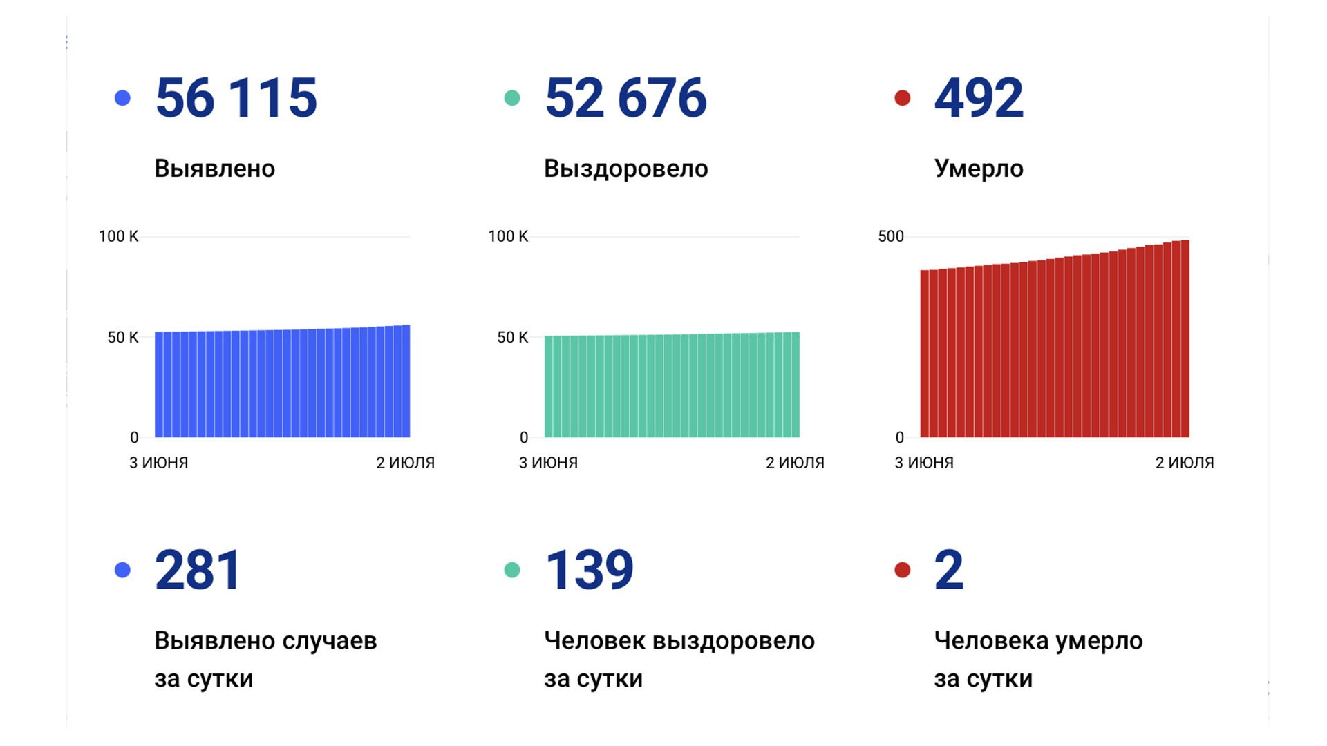 281 новый случай коронавируса выявлен в Хабаровском крае за сутки