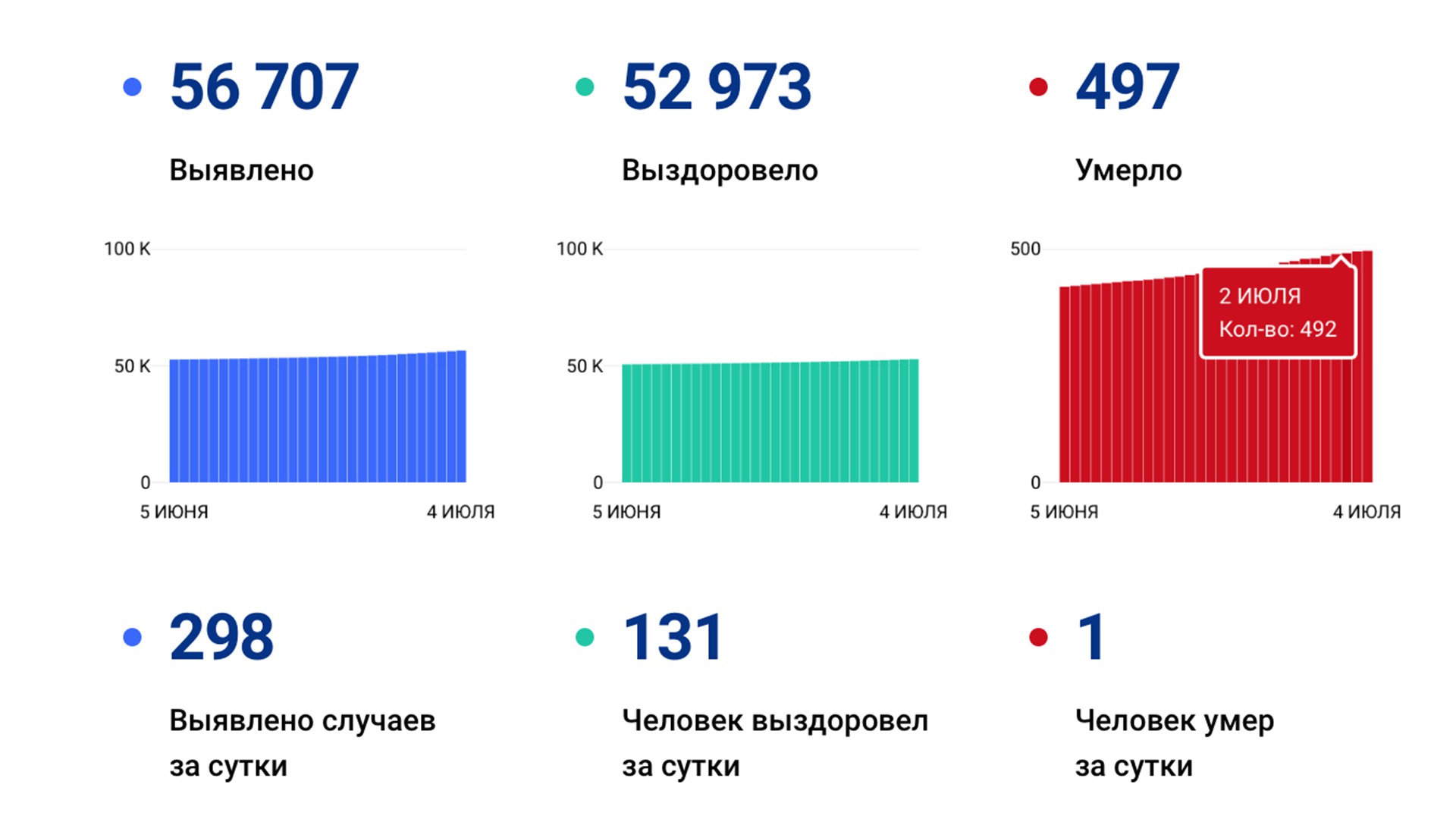 298 новых случая коронавируса выявлено в Хабаровском крае за сутки