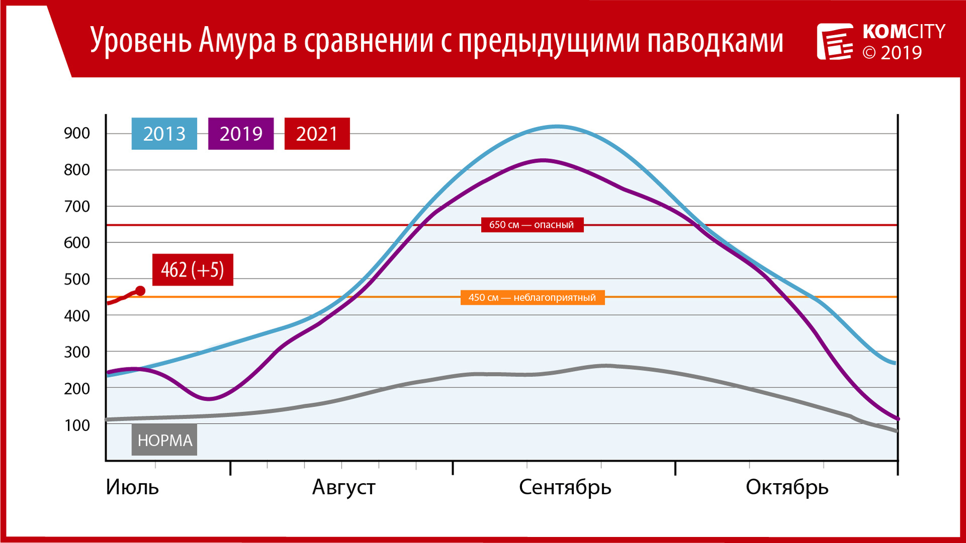 462: За сутки Амур у Комсомольска вырос на 6 сантиметров