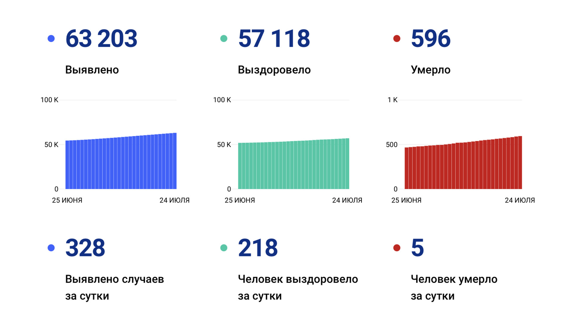 328 случев ковида подтвердили за сутки в Хабаровском крае