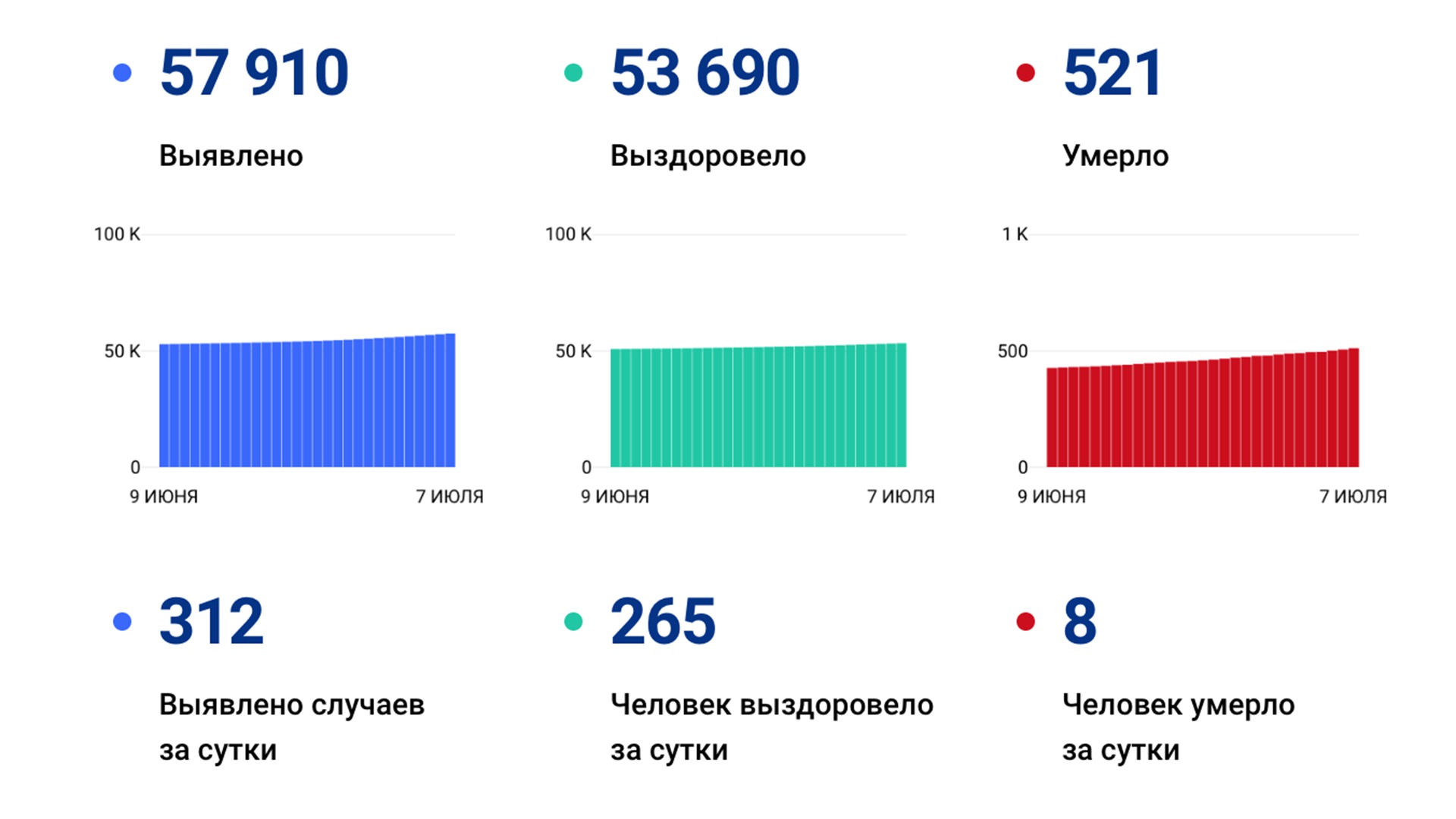 Статистика «скакнула»: 312 новых случаев ковида выявлено в Хабаровском крае за сутки